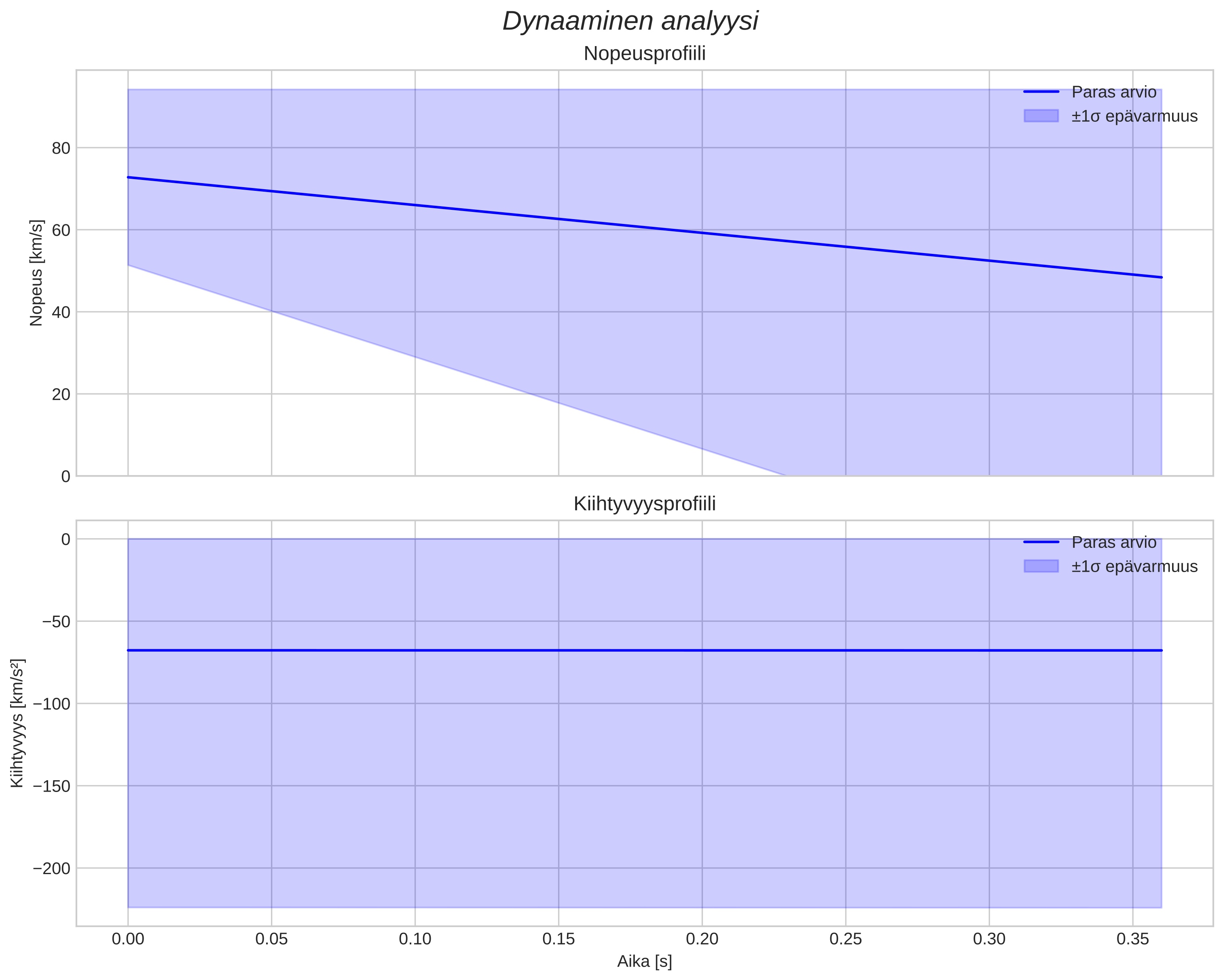 speed and acceleration