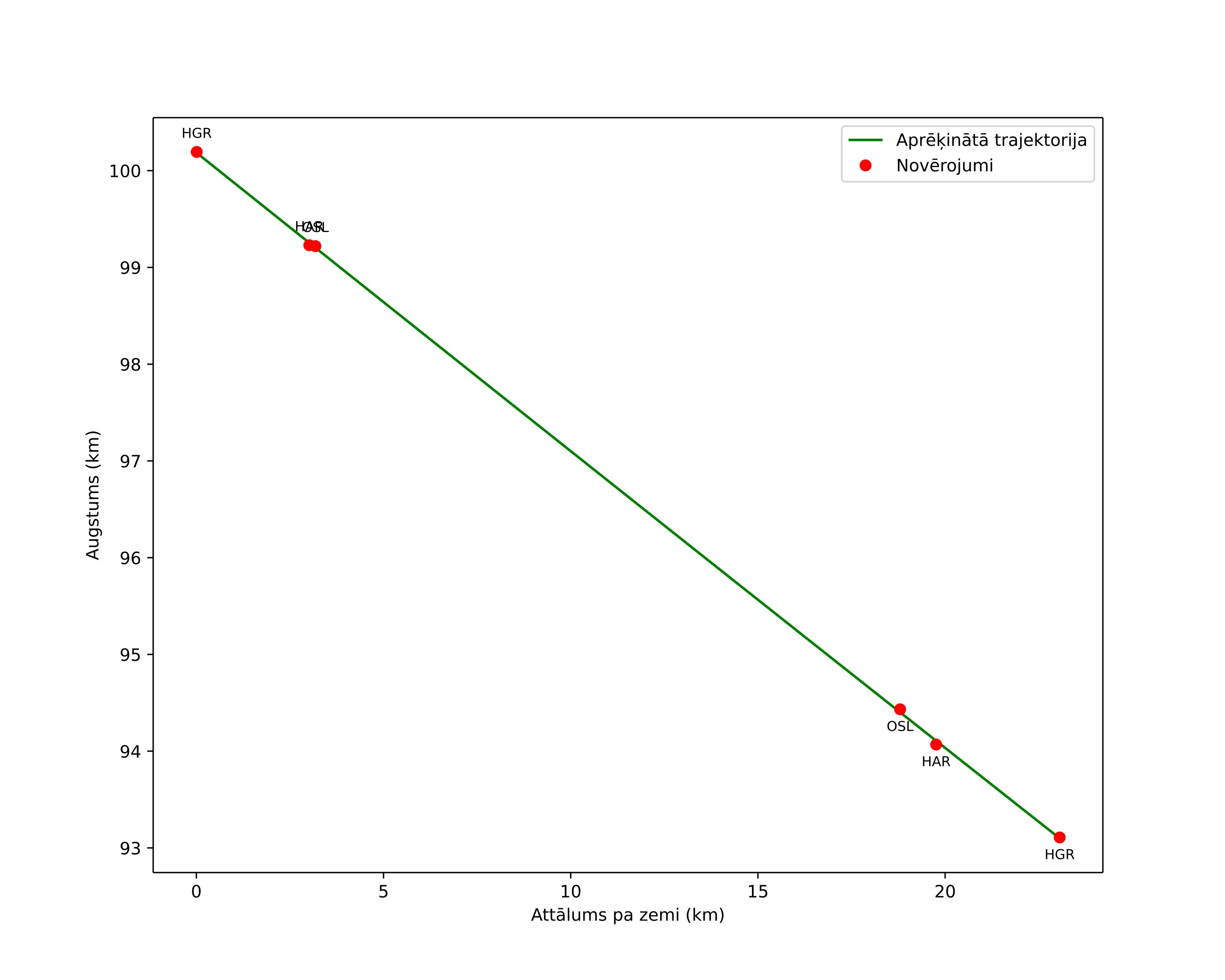 height profile