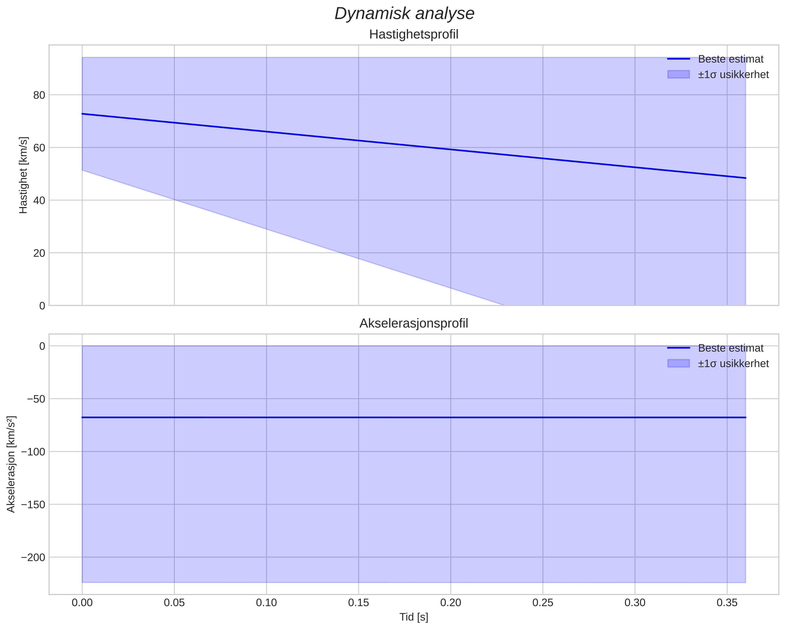 speed and acceleration