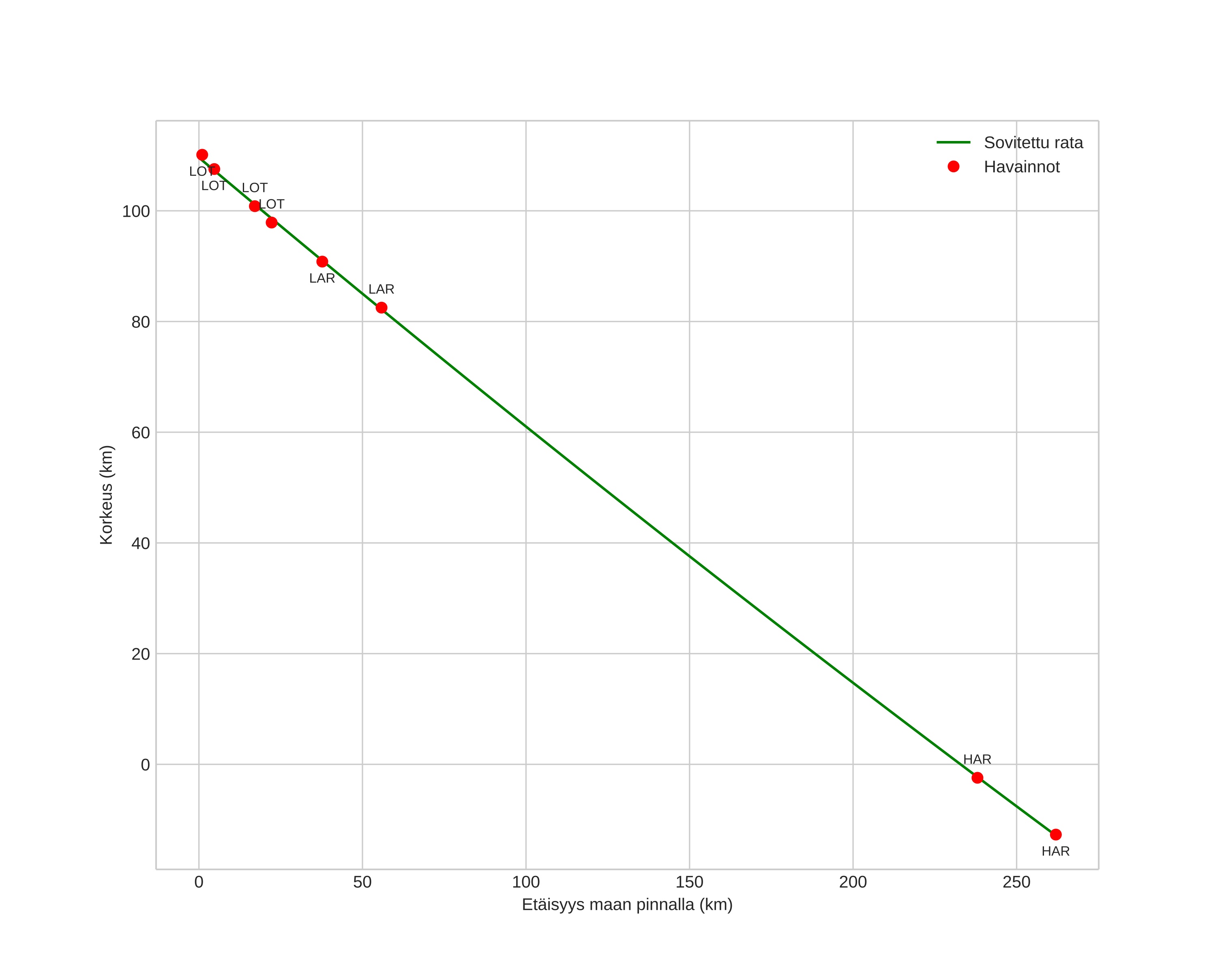 height profile