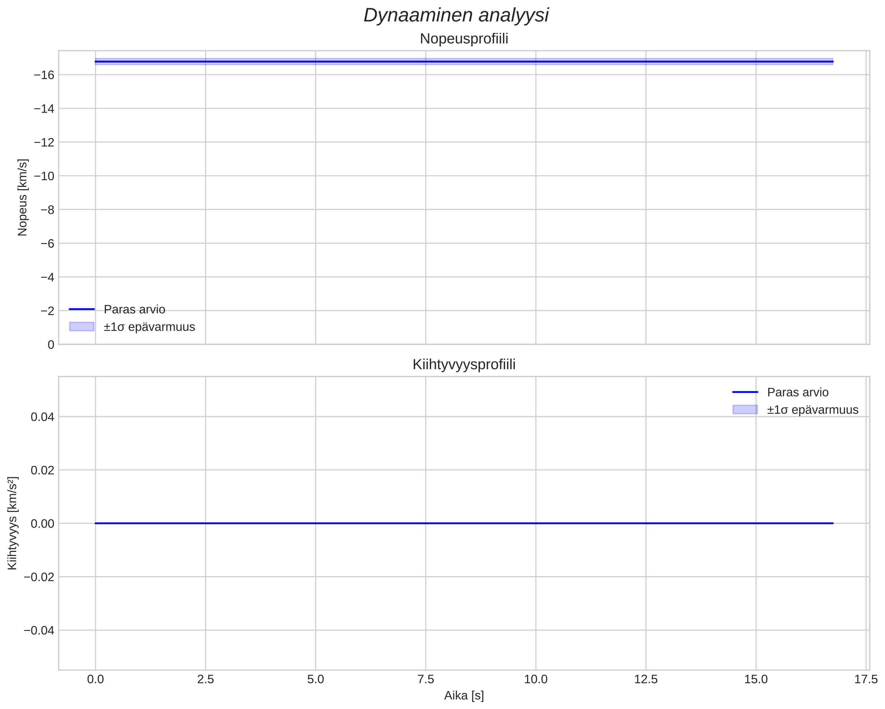 speed and acceleration