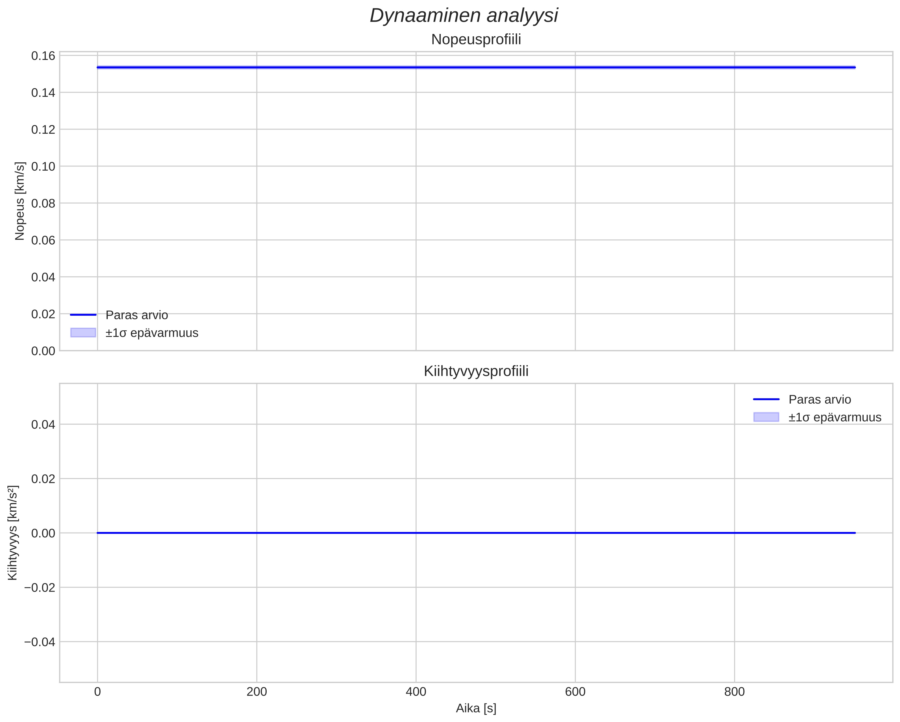 speed and acceleration