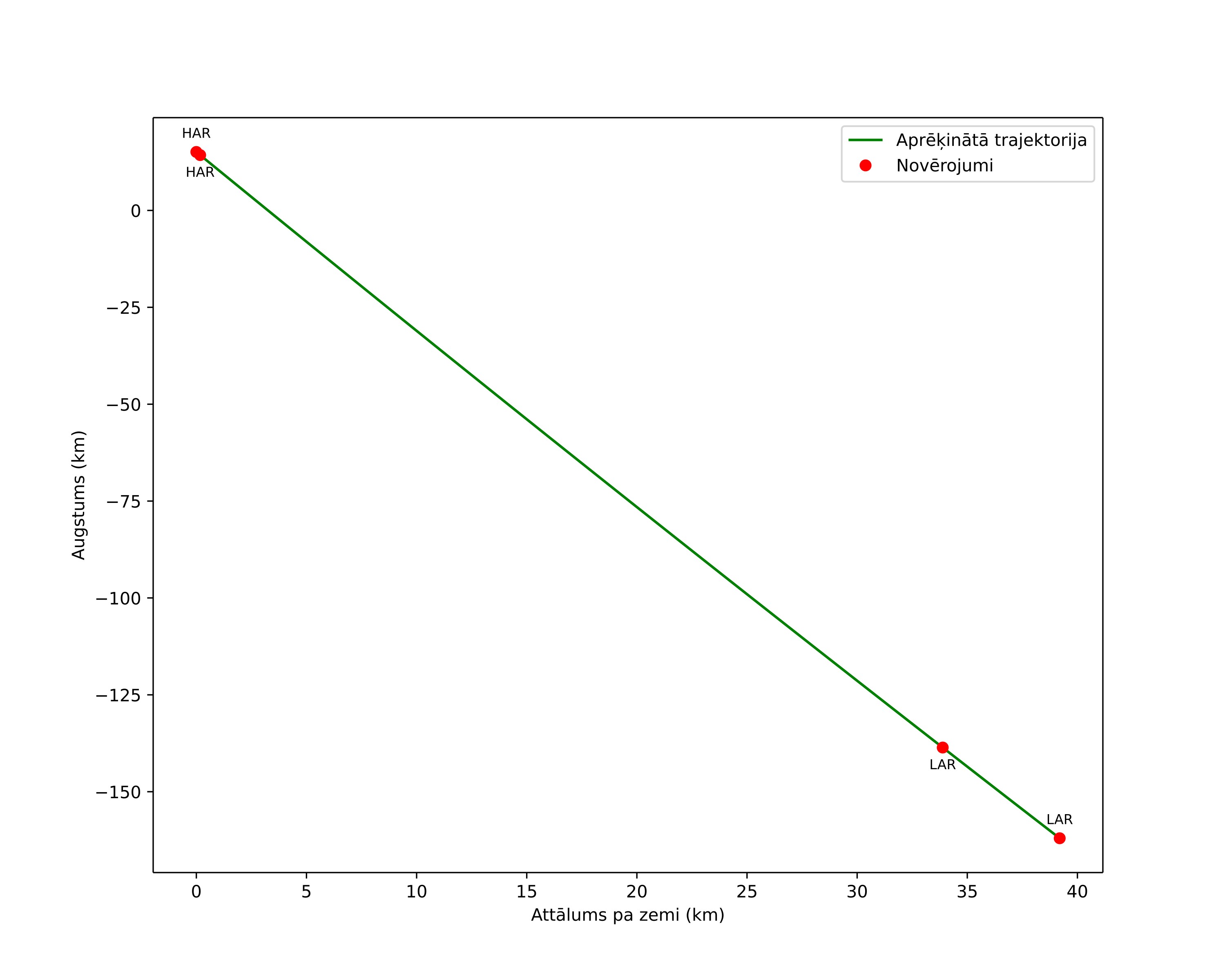 height profile