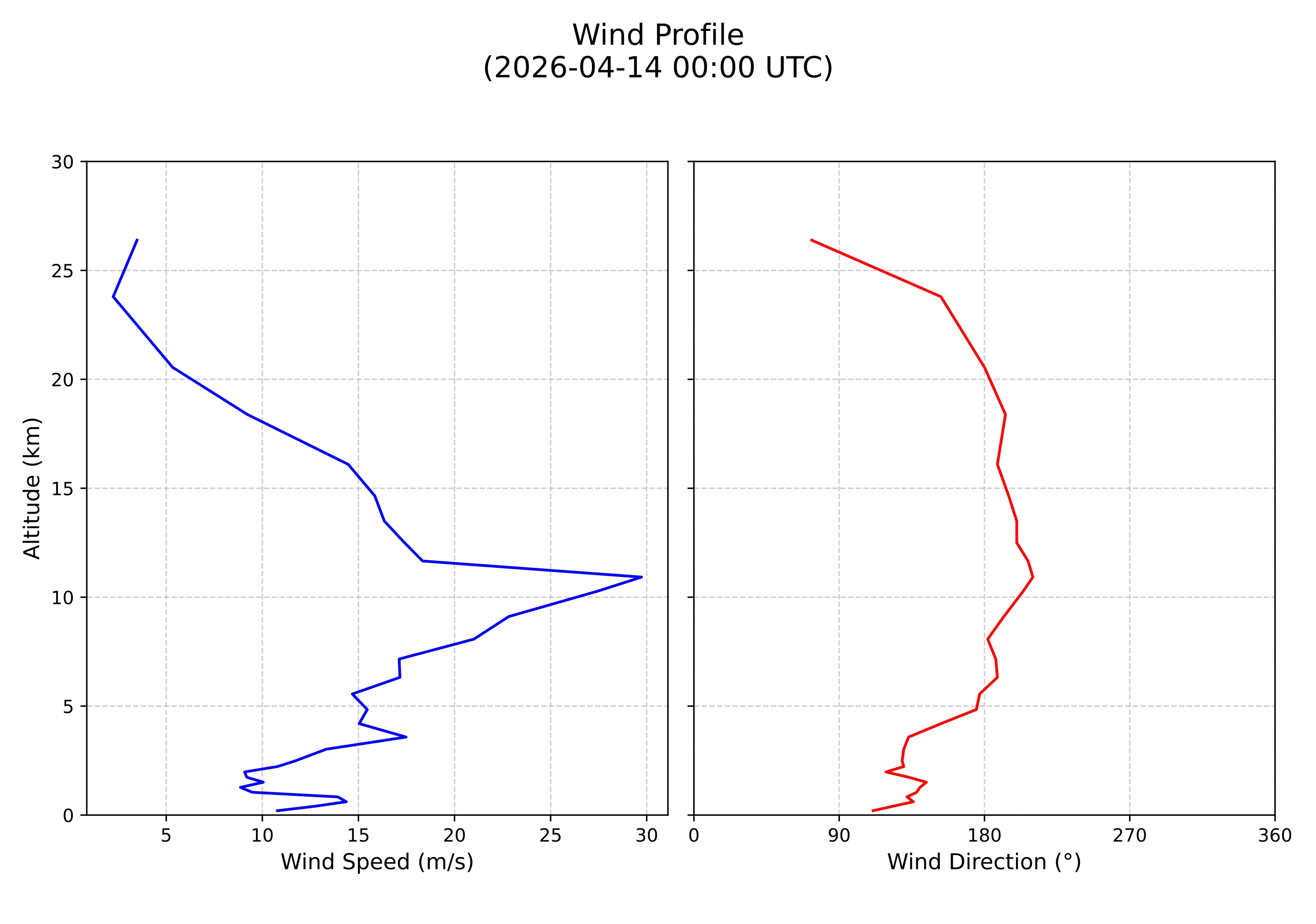 wind profile