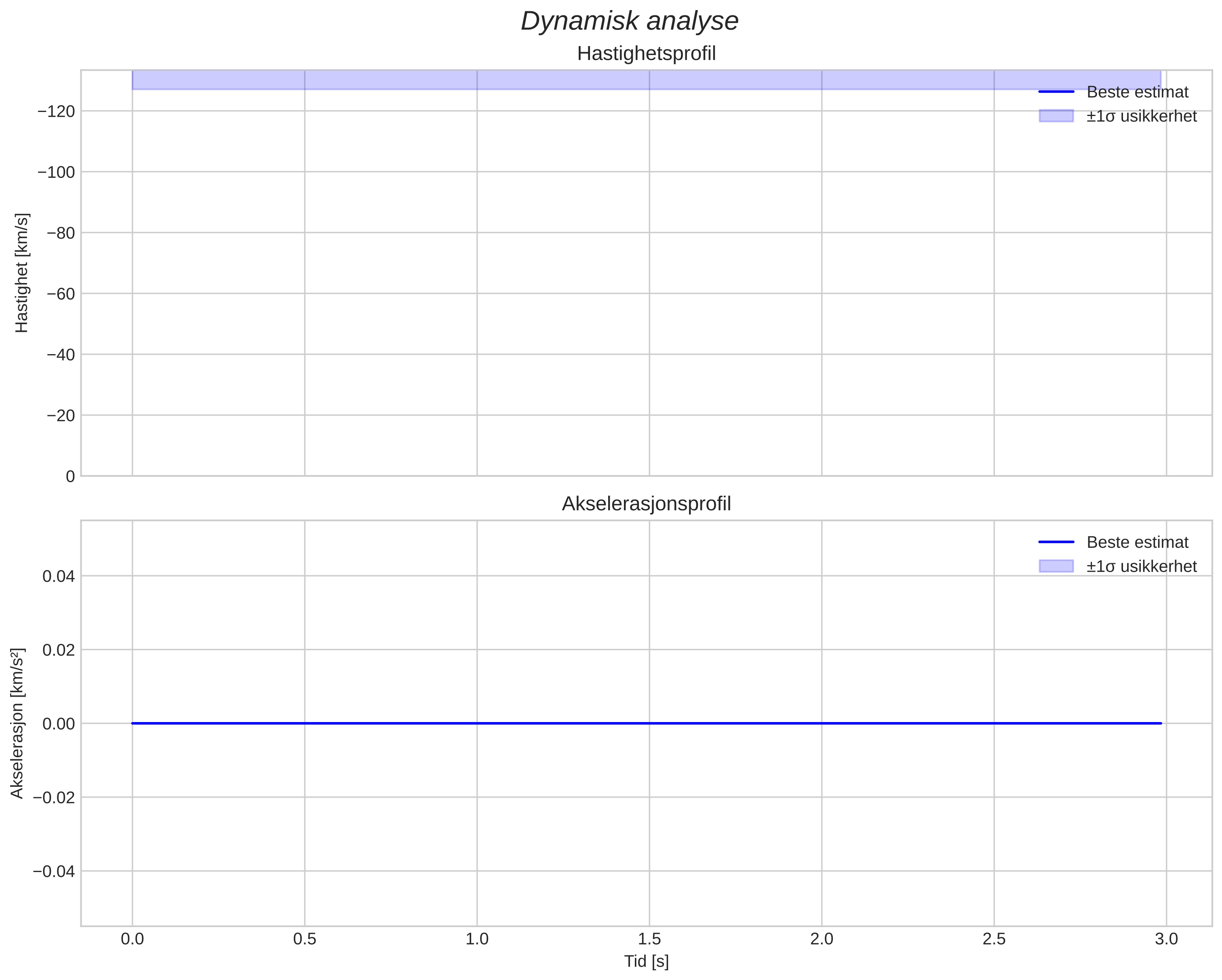 speed and acceleration