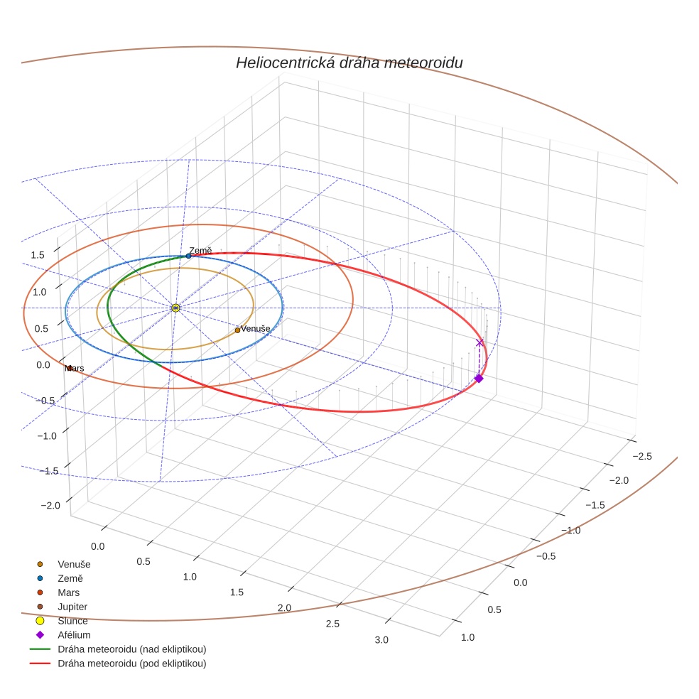 orbit plot