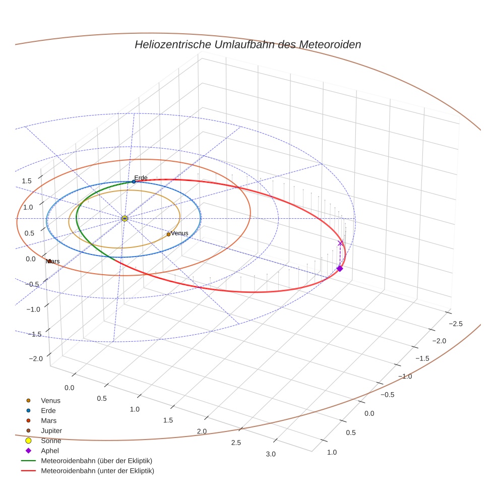 orbit plot