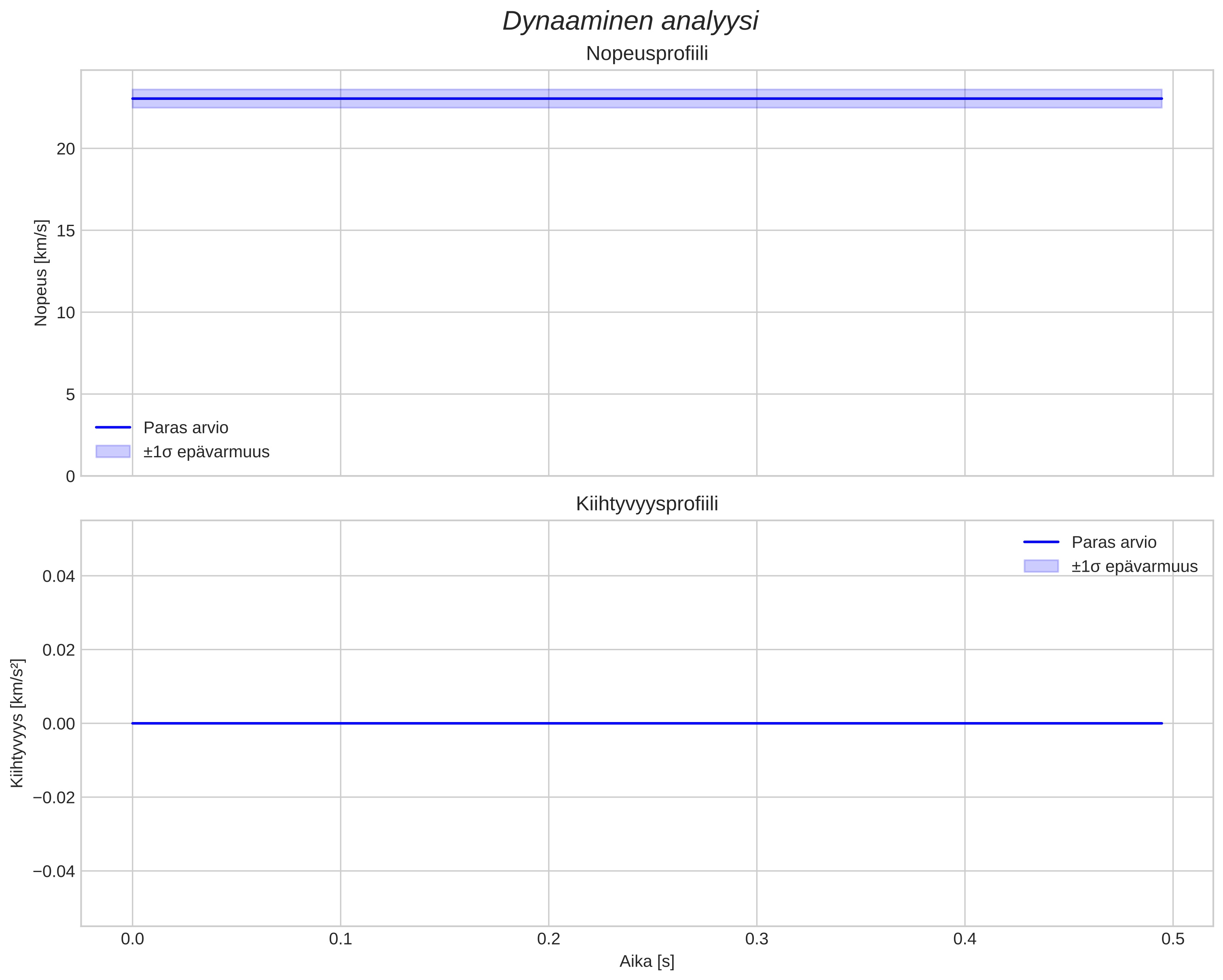 speed and acceleration
