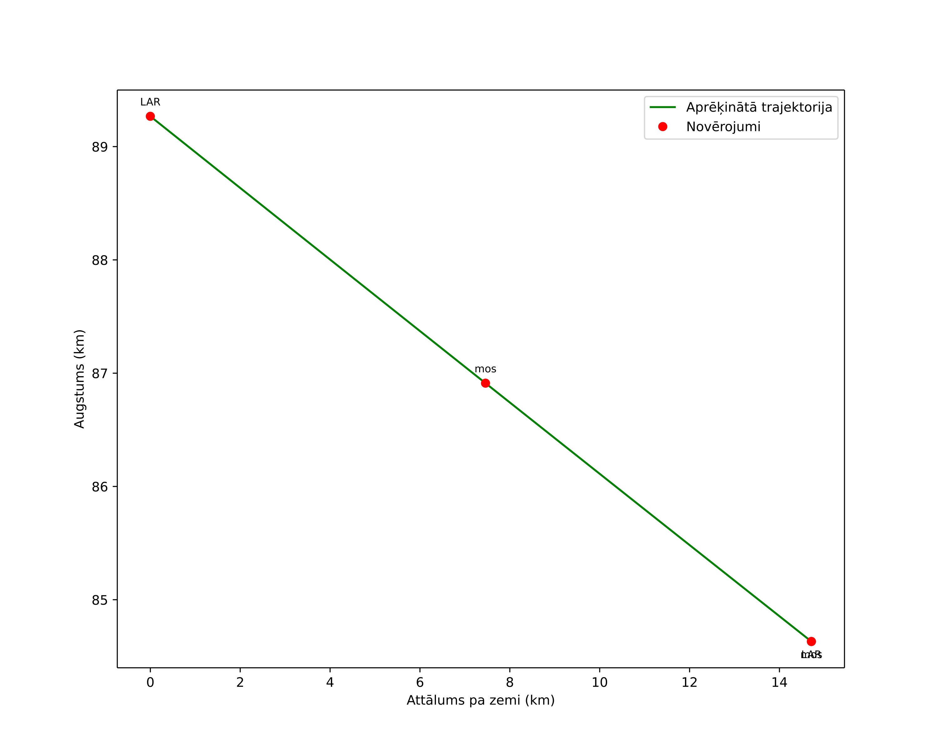 height profile