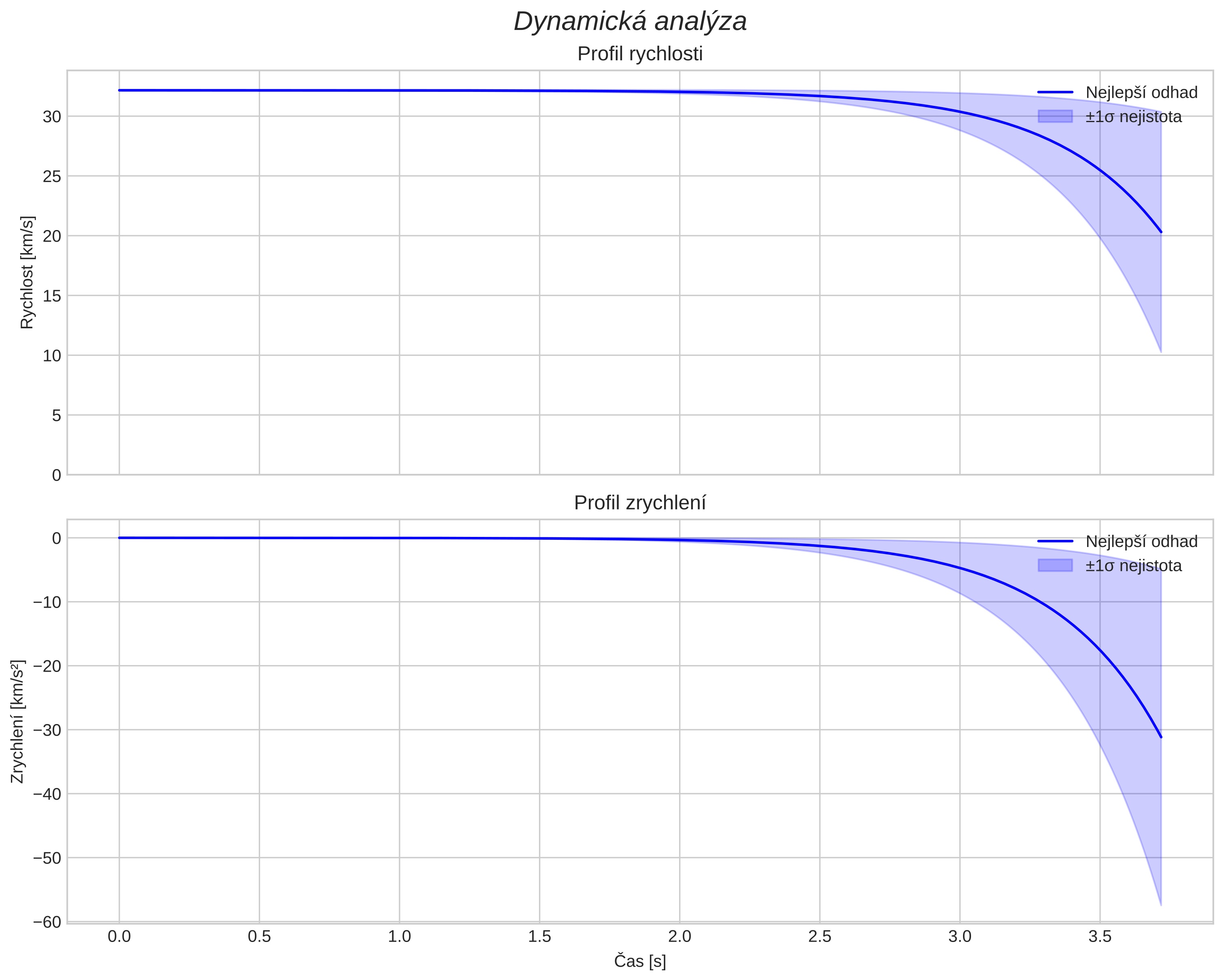 speed and acceleration