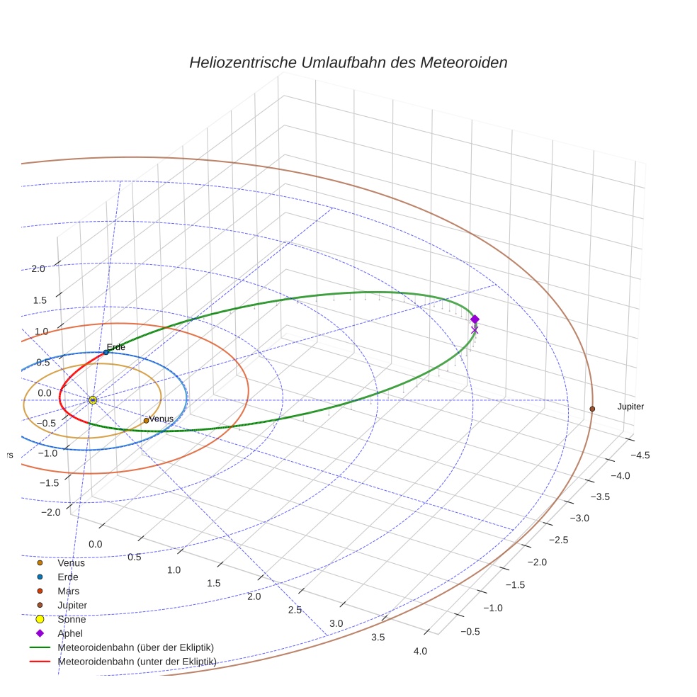 orbit plot