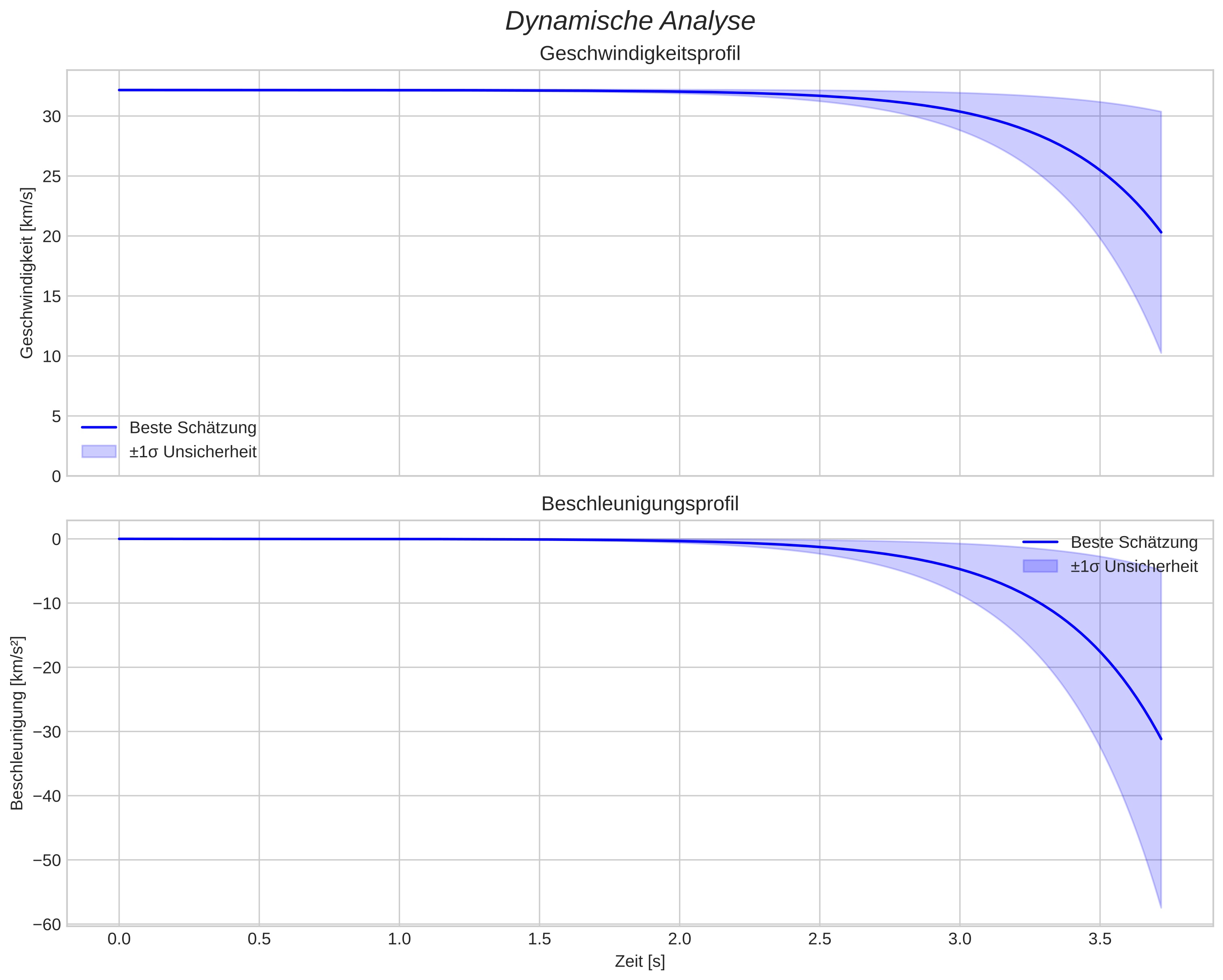 speed and acceleration