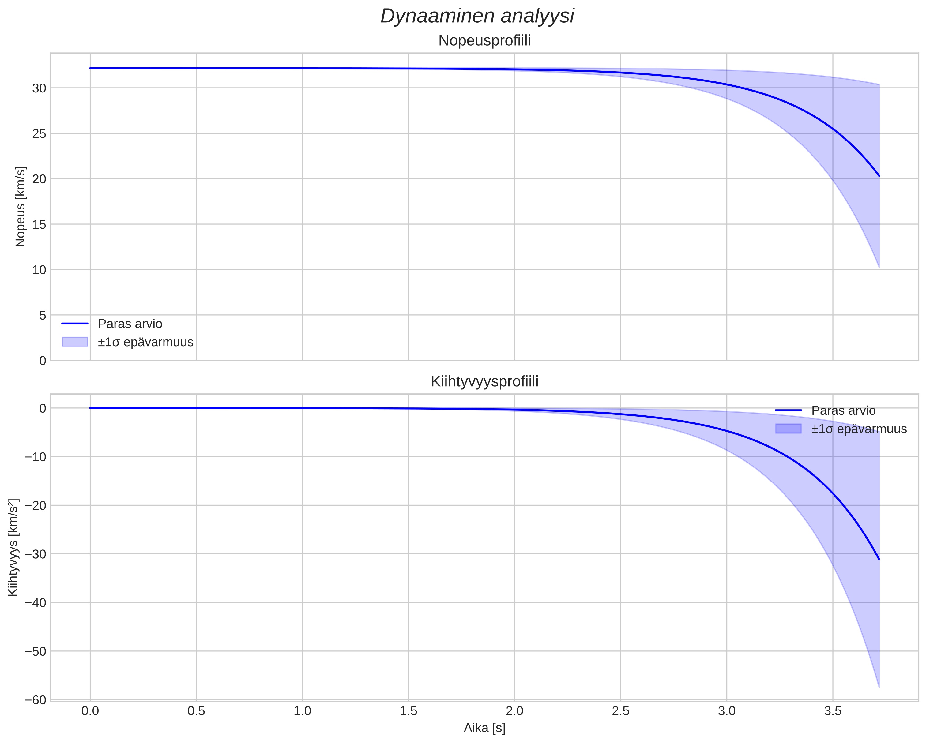 speed and acceleration