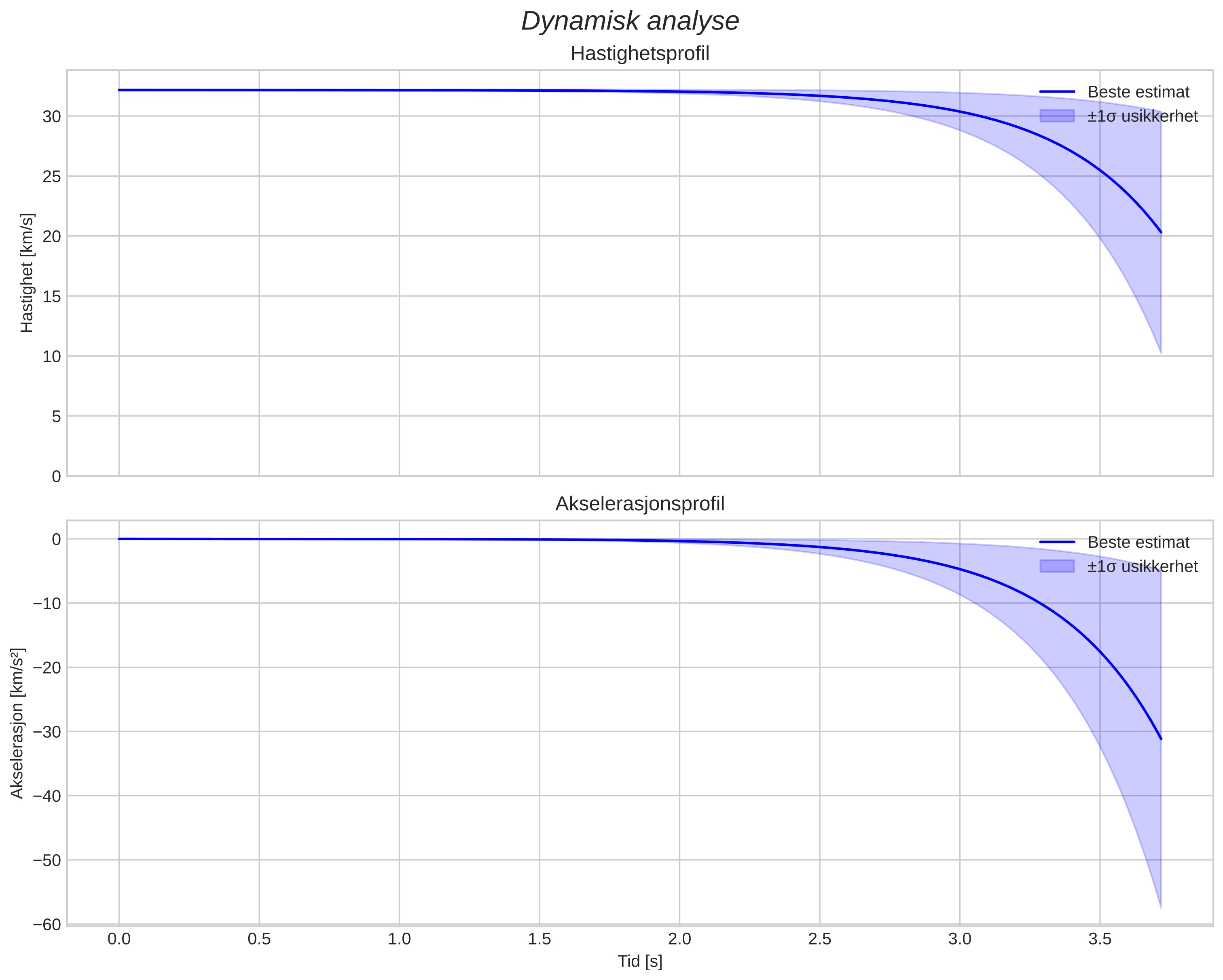 speed and acceleration