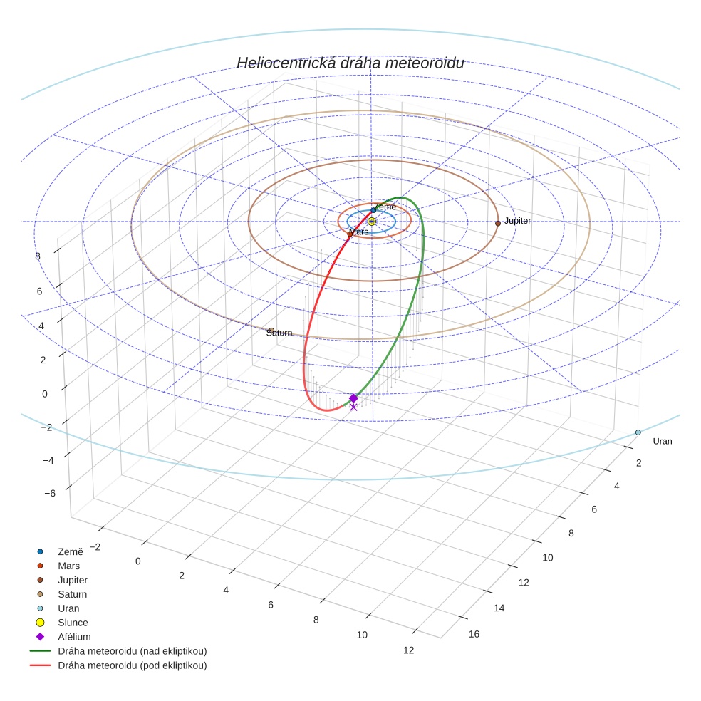 orbit plot