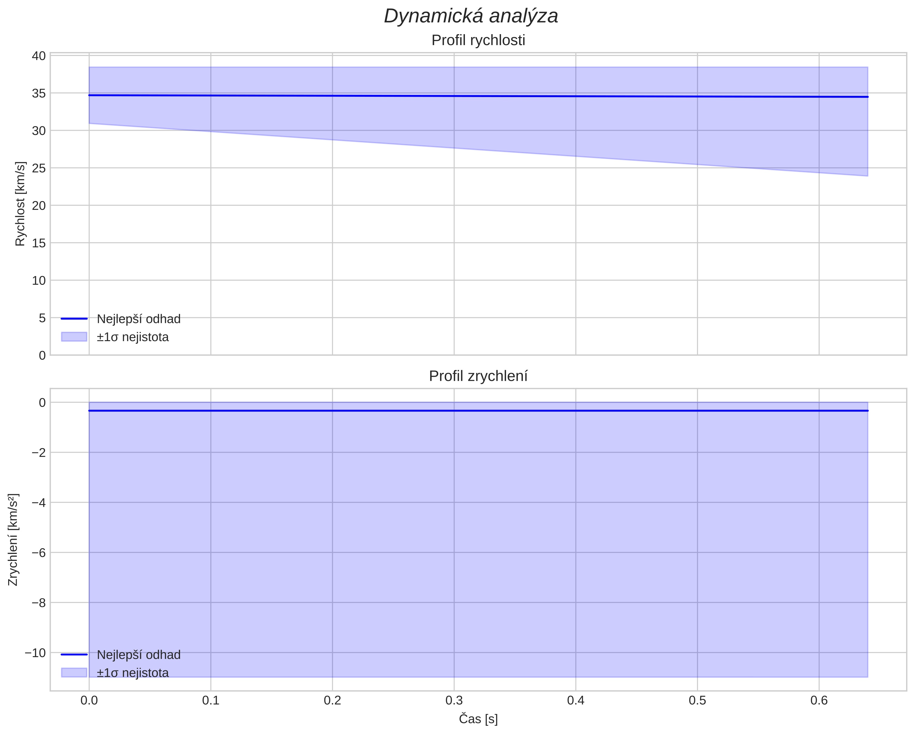 speed and acceleration