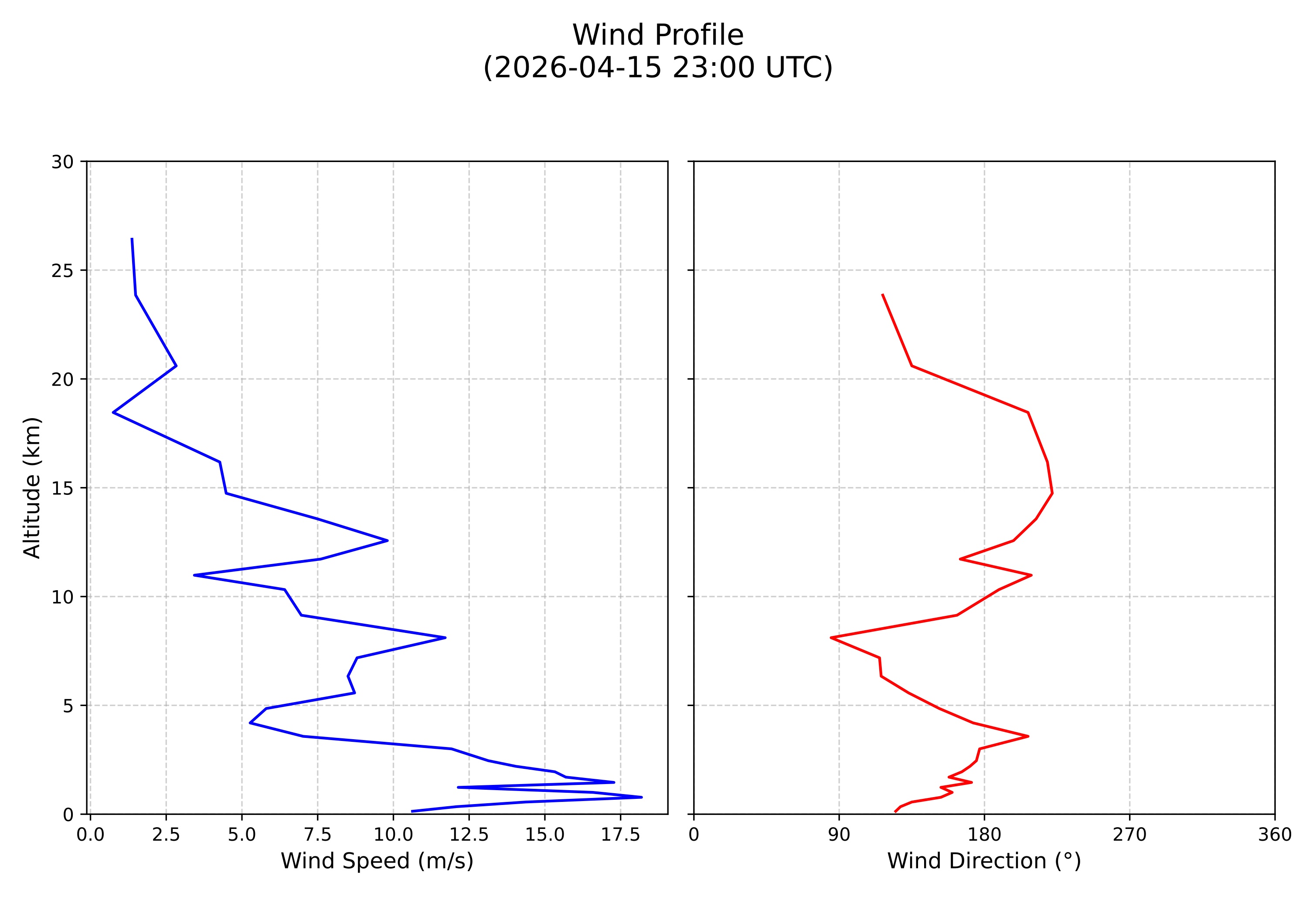 wind profile
