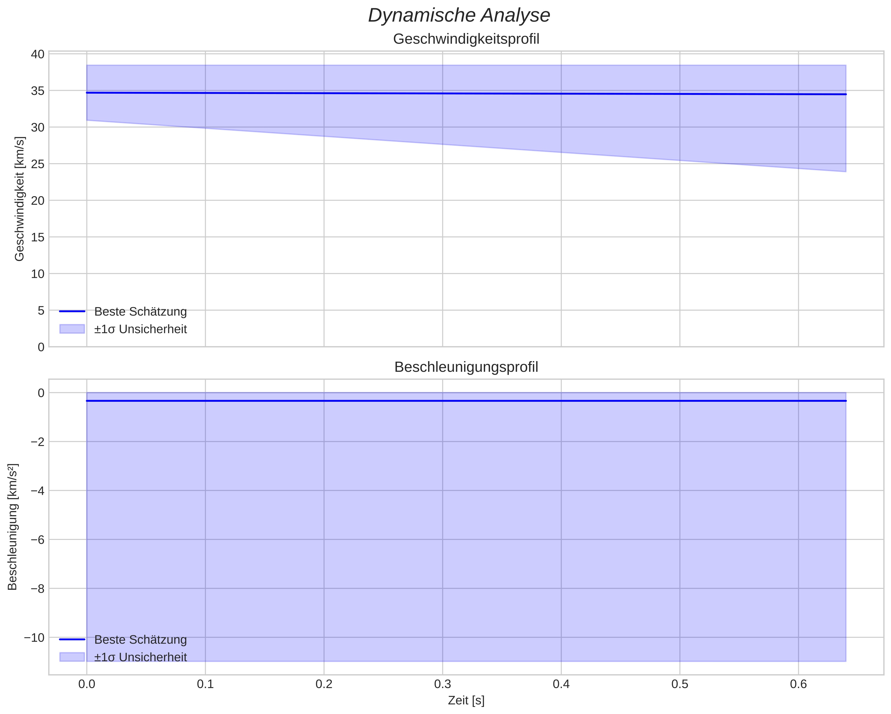 speed and acceleration