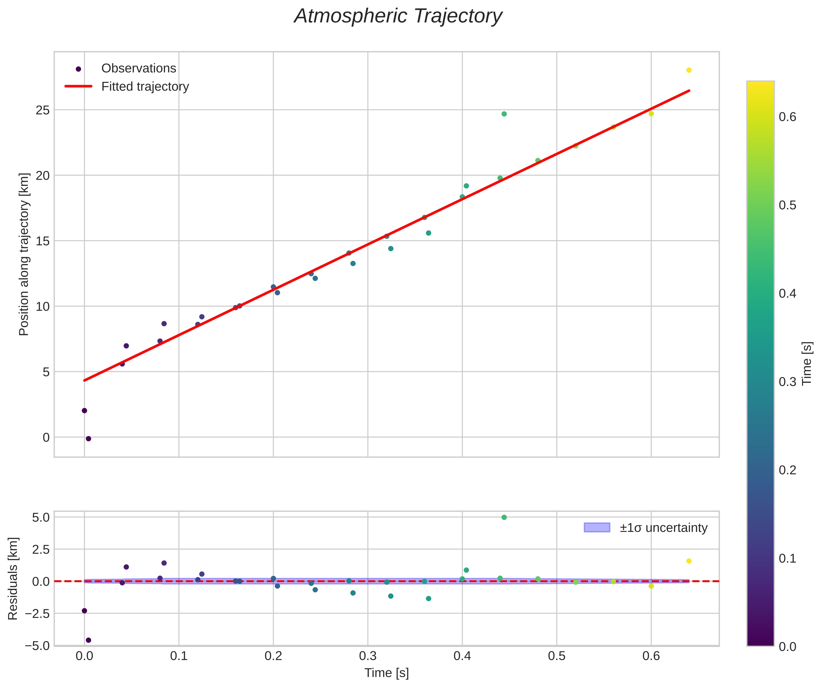 position vs time
