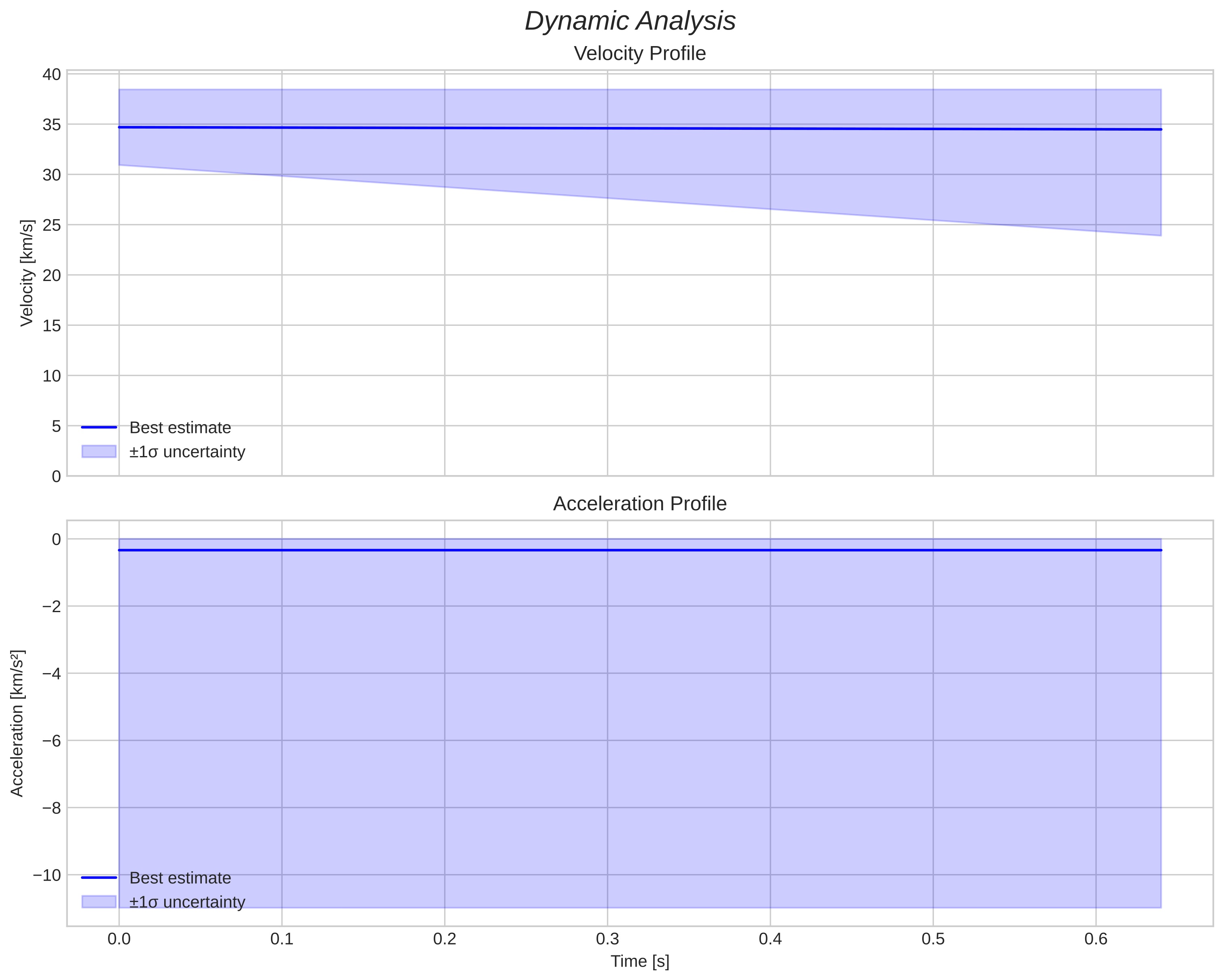 speed and acceleration