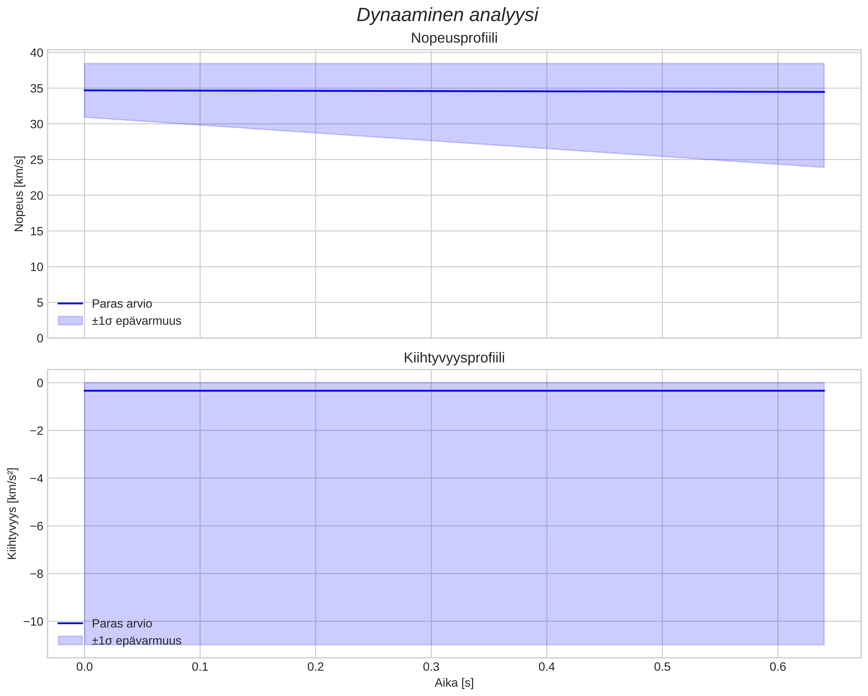 speed and acceleration