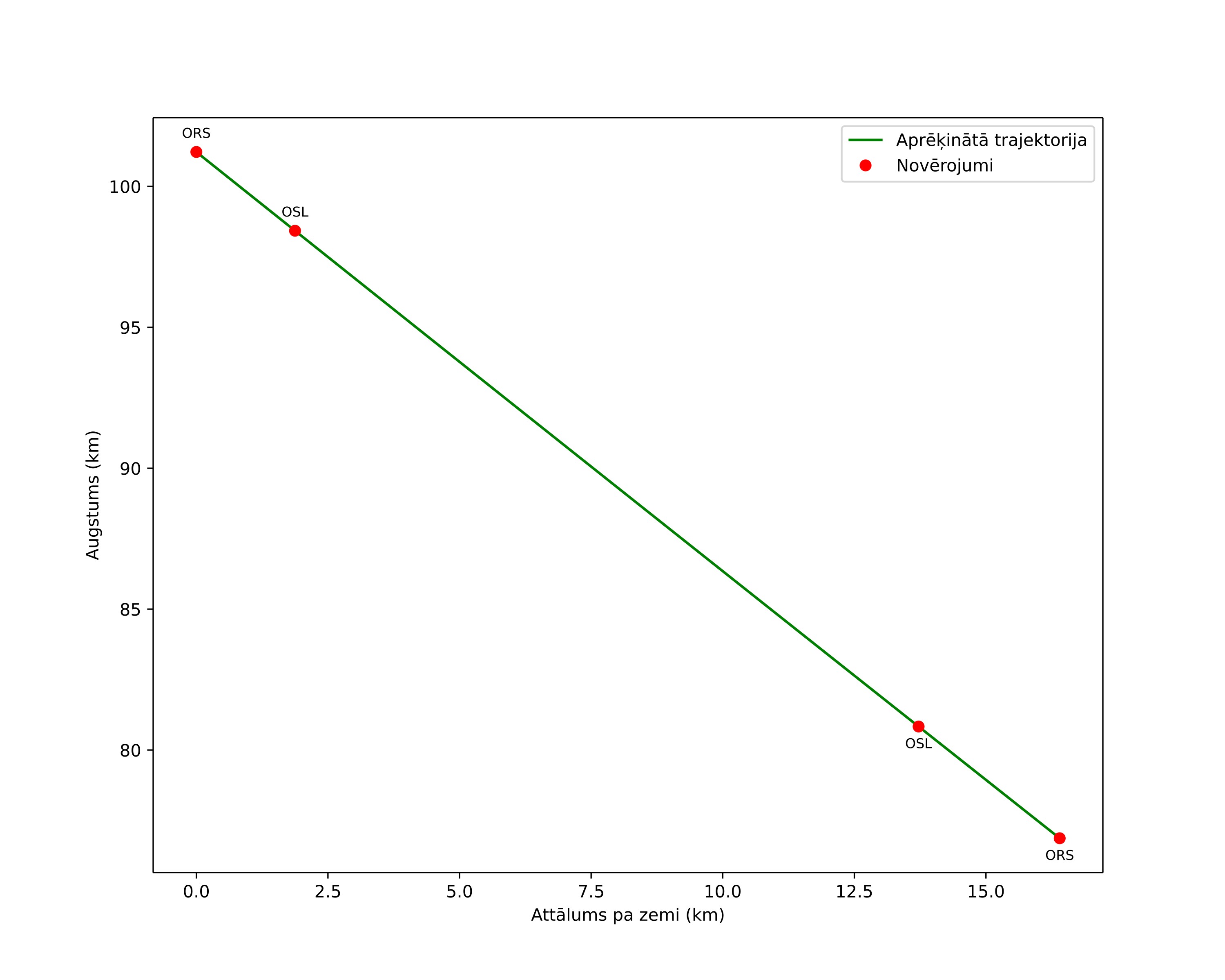 height profile