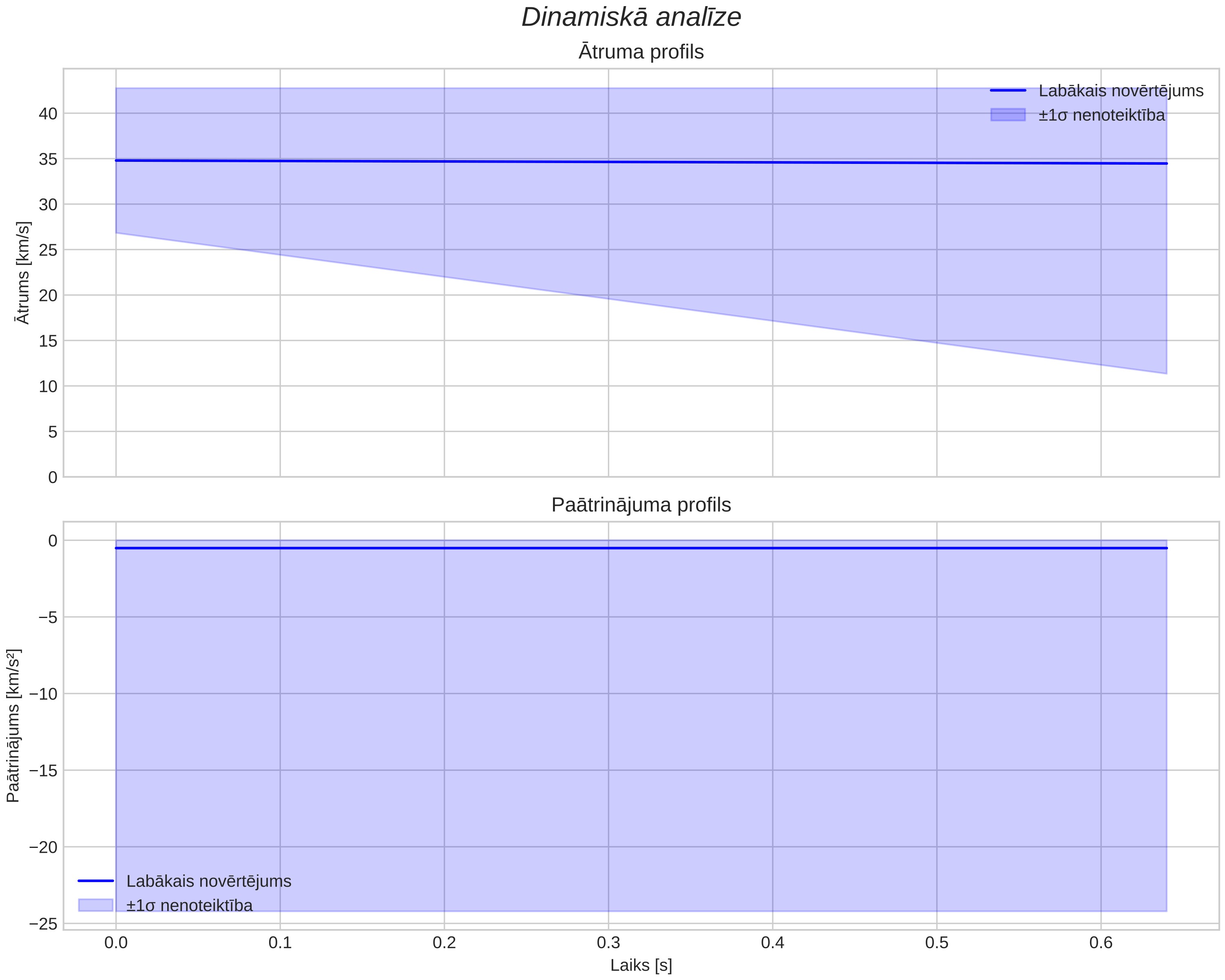 speed & acceleration