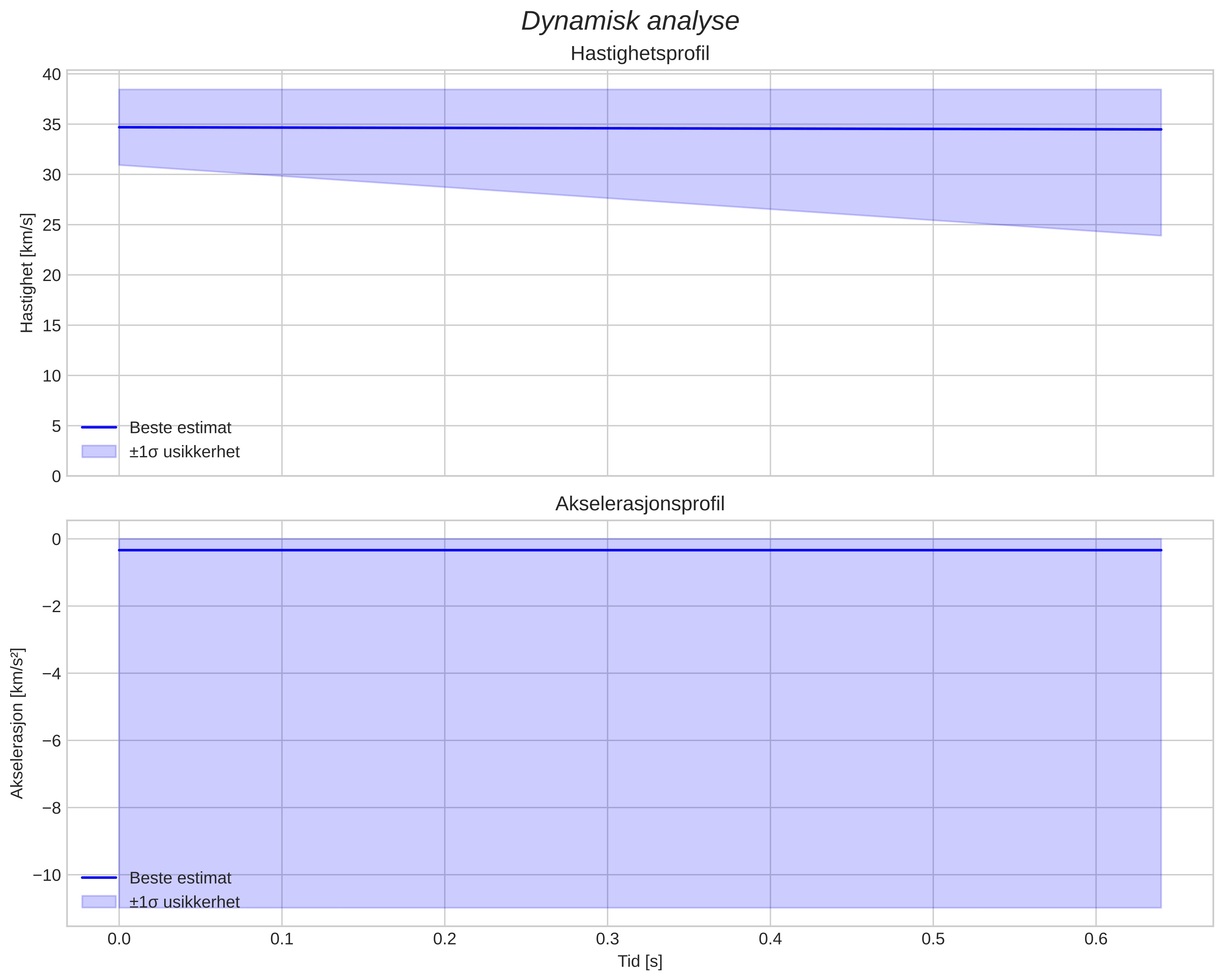 speed and acceleration