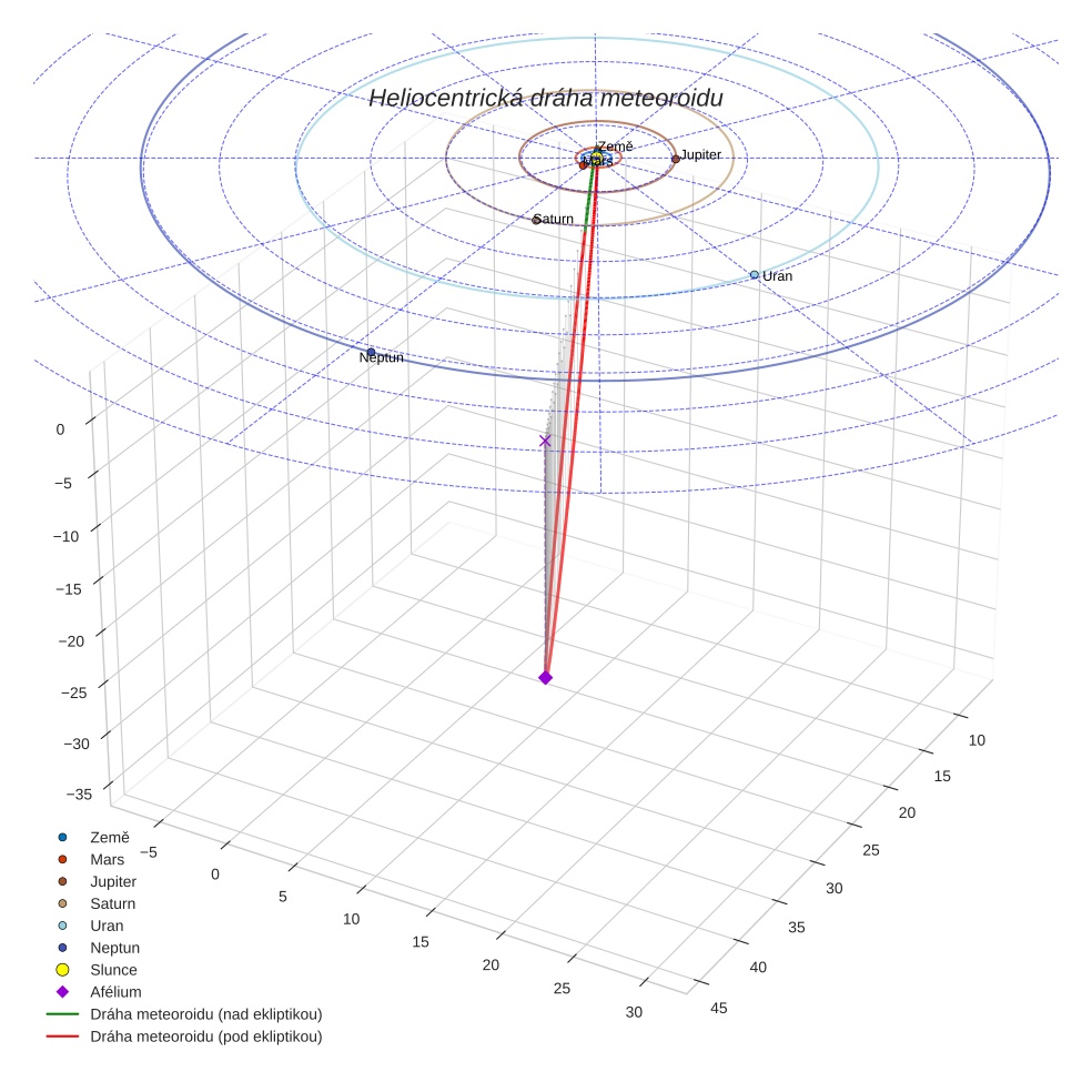 orbit plot