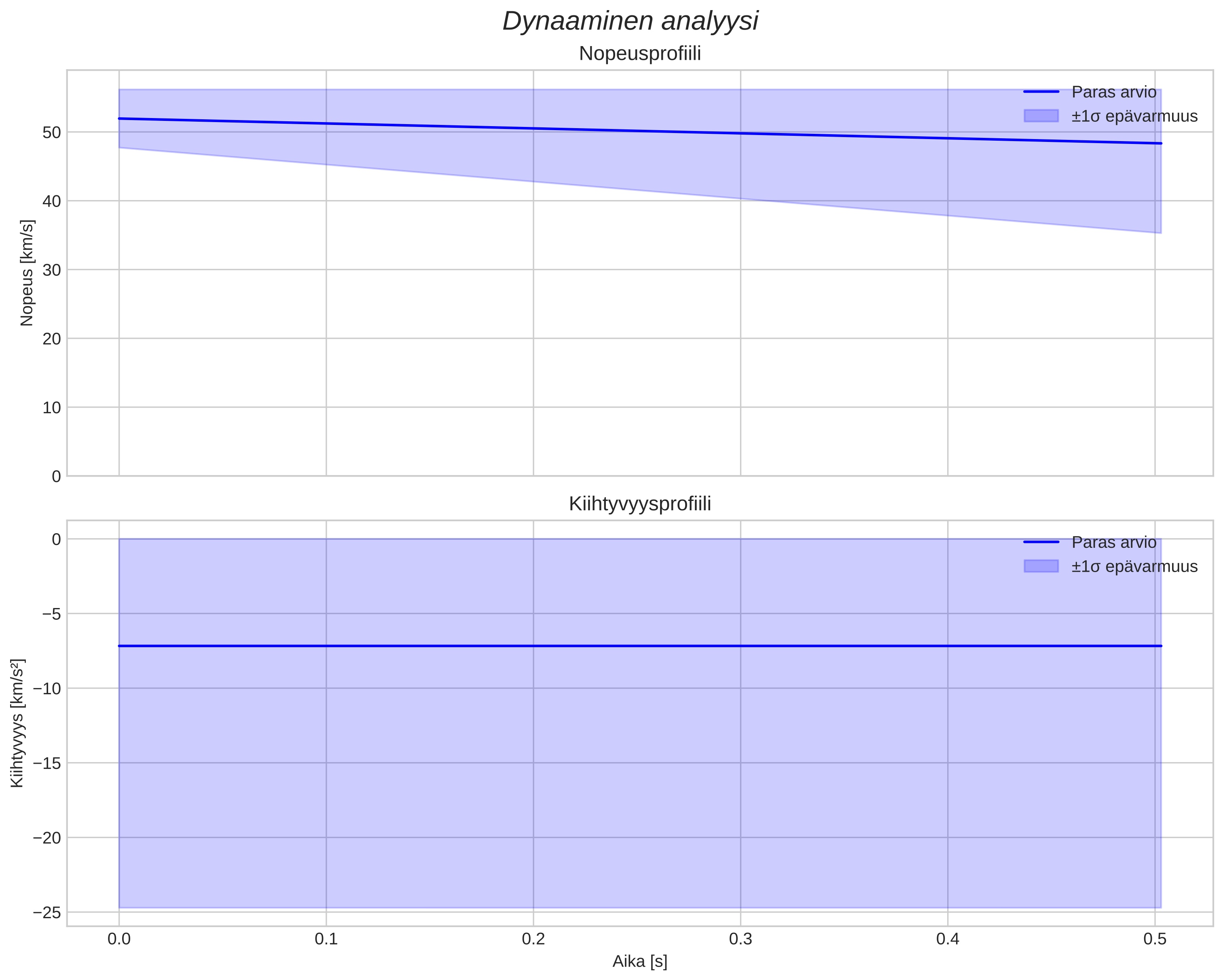 speed and acceleration