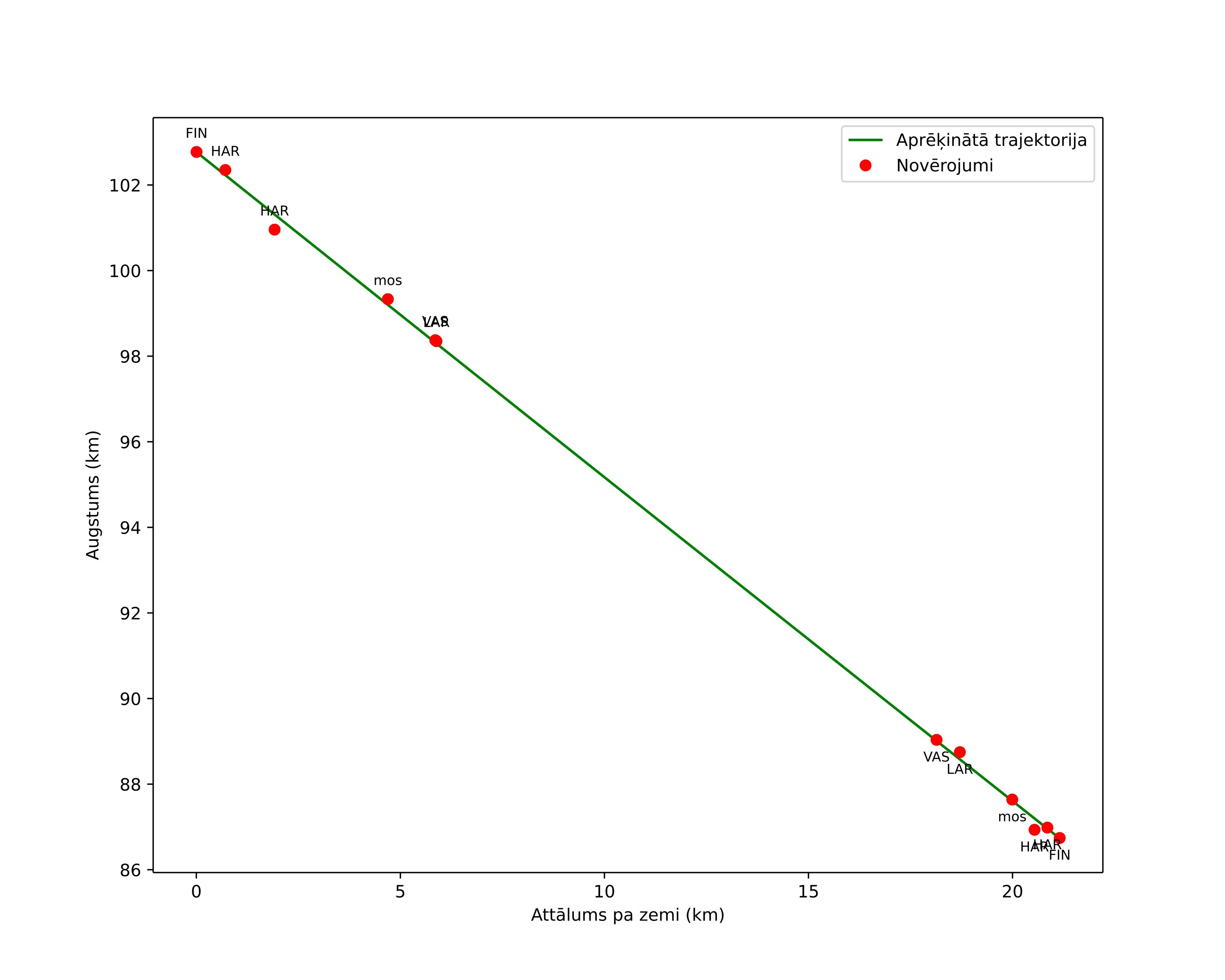 height profile