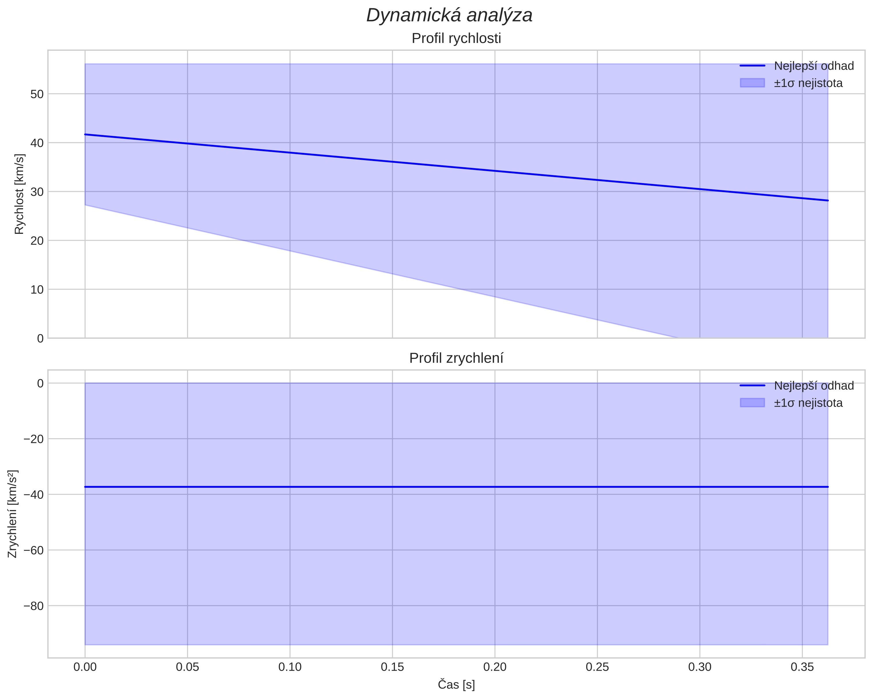speed and acceleration