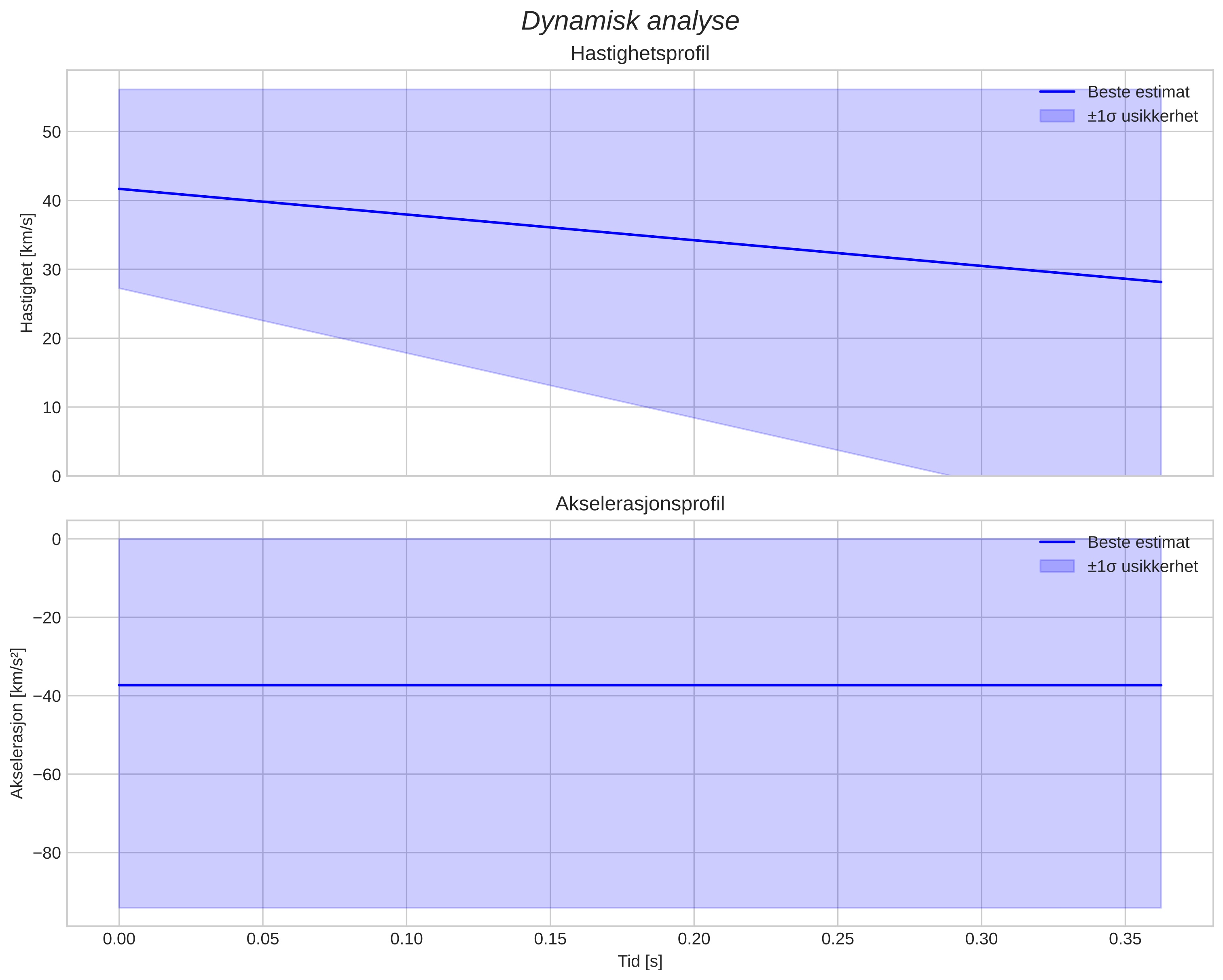 speed and acceleration