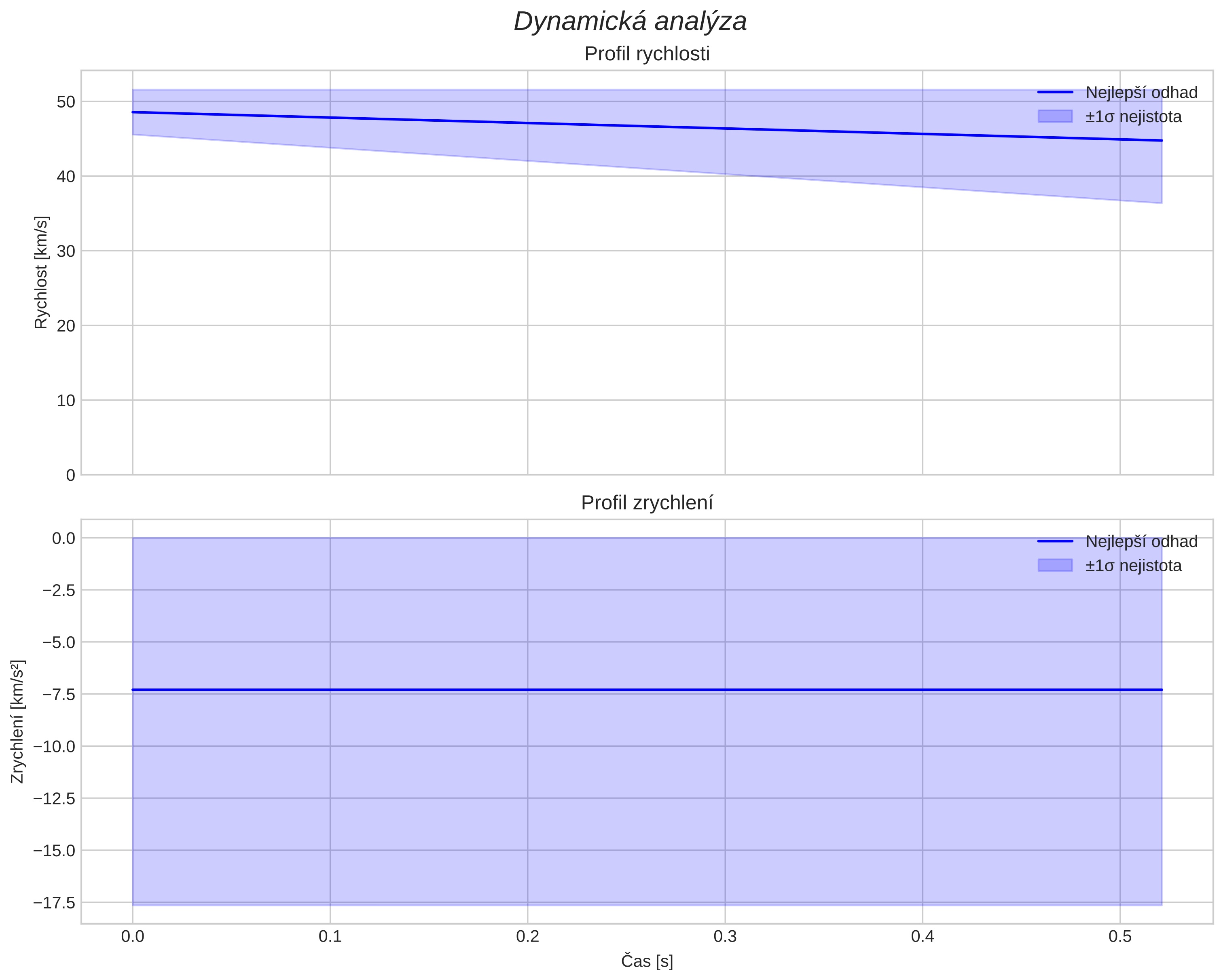 speed and acceleration