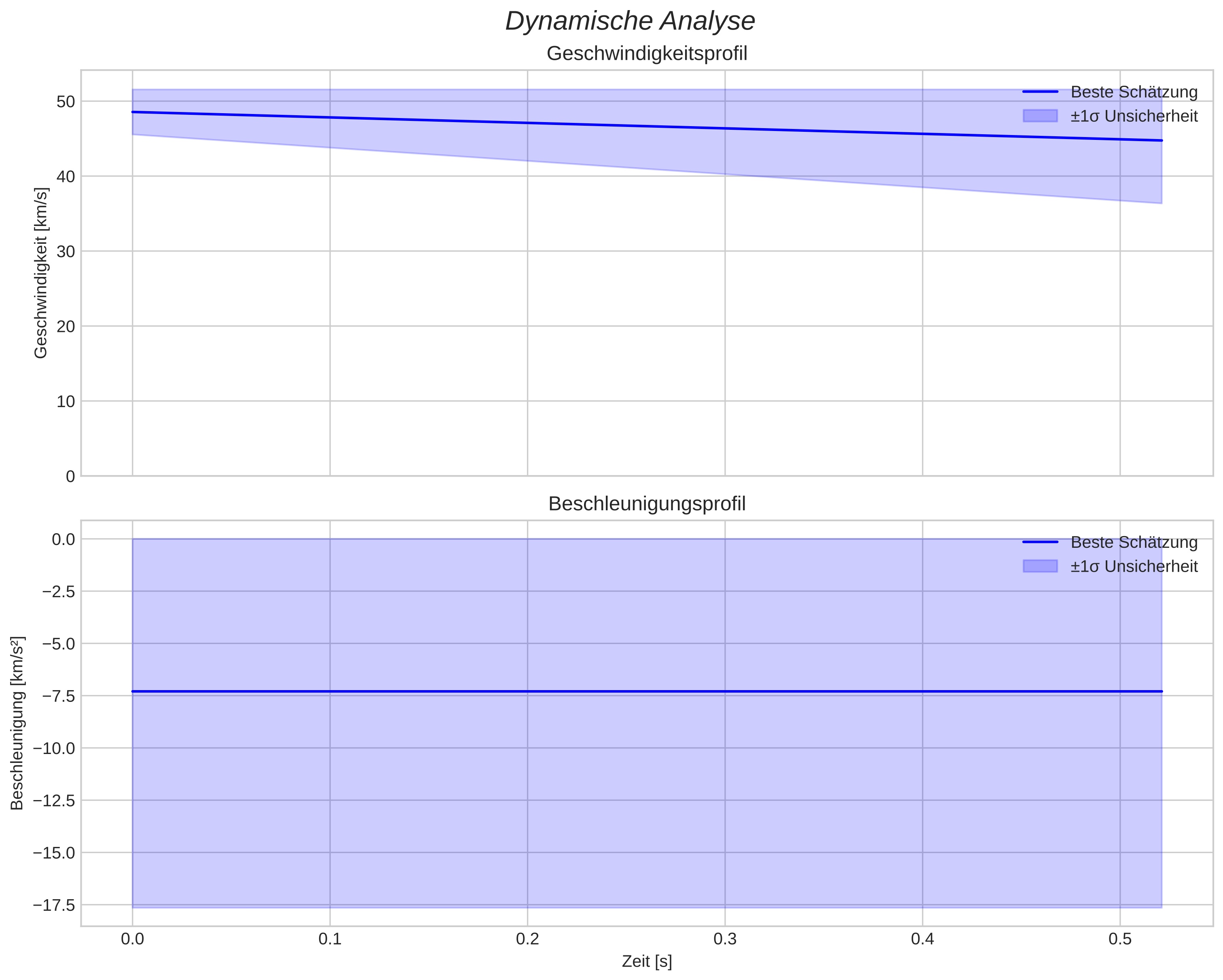 speed and acceleration