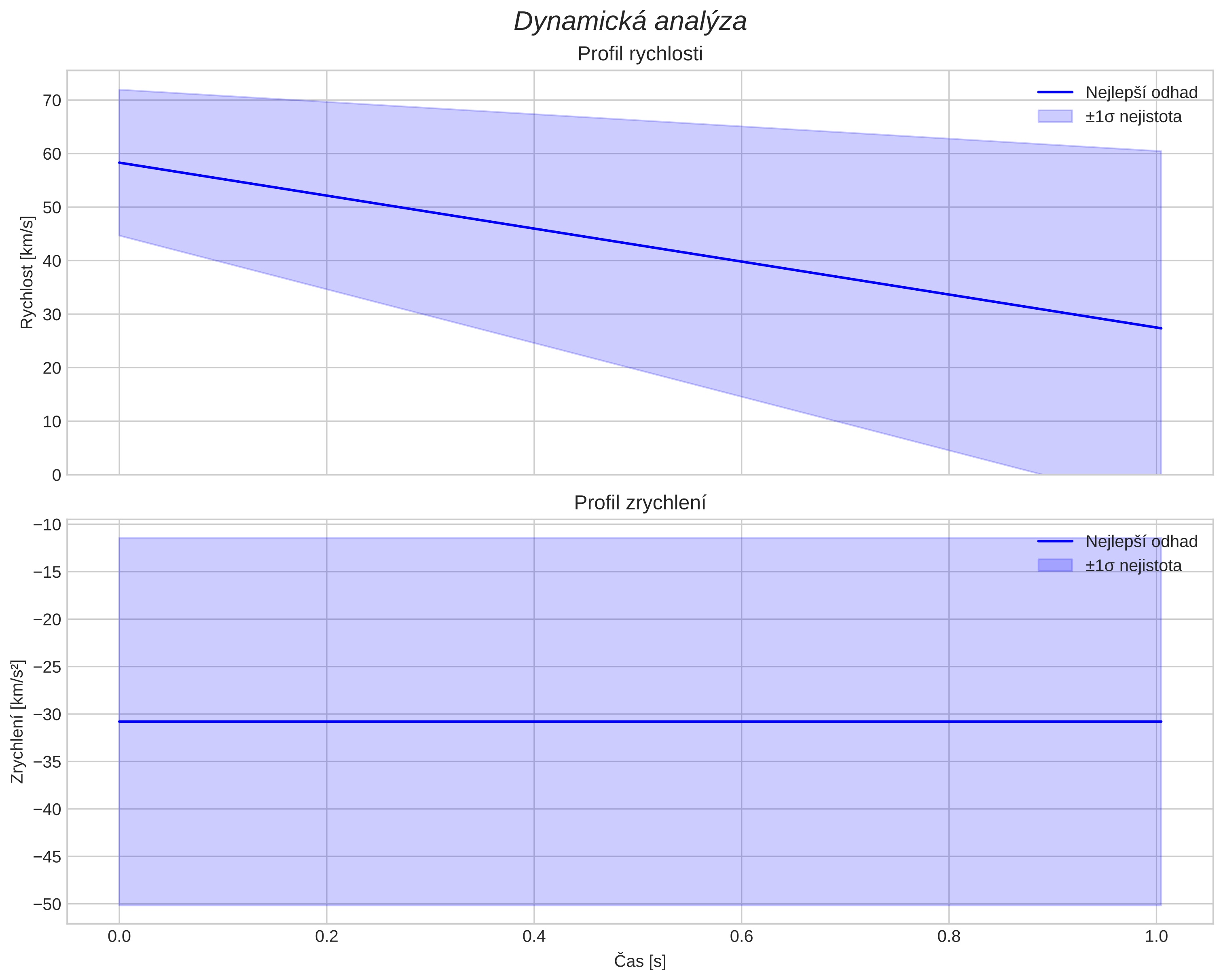 speed and acceleration