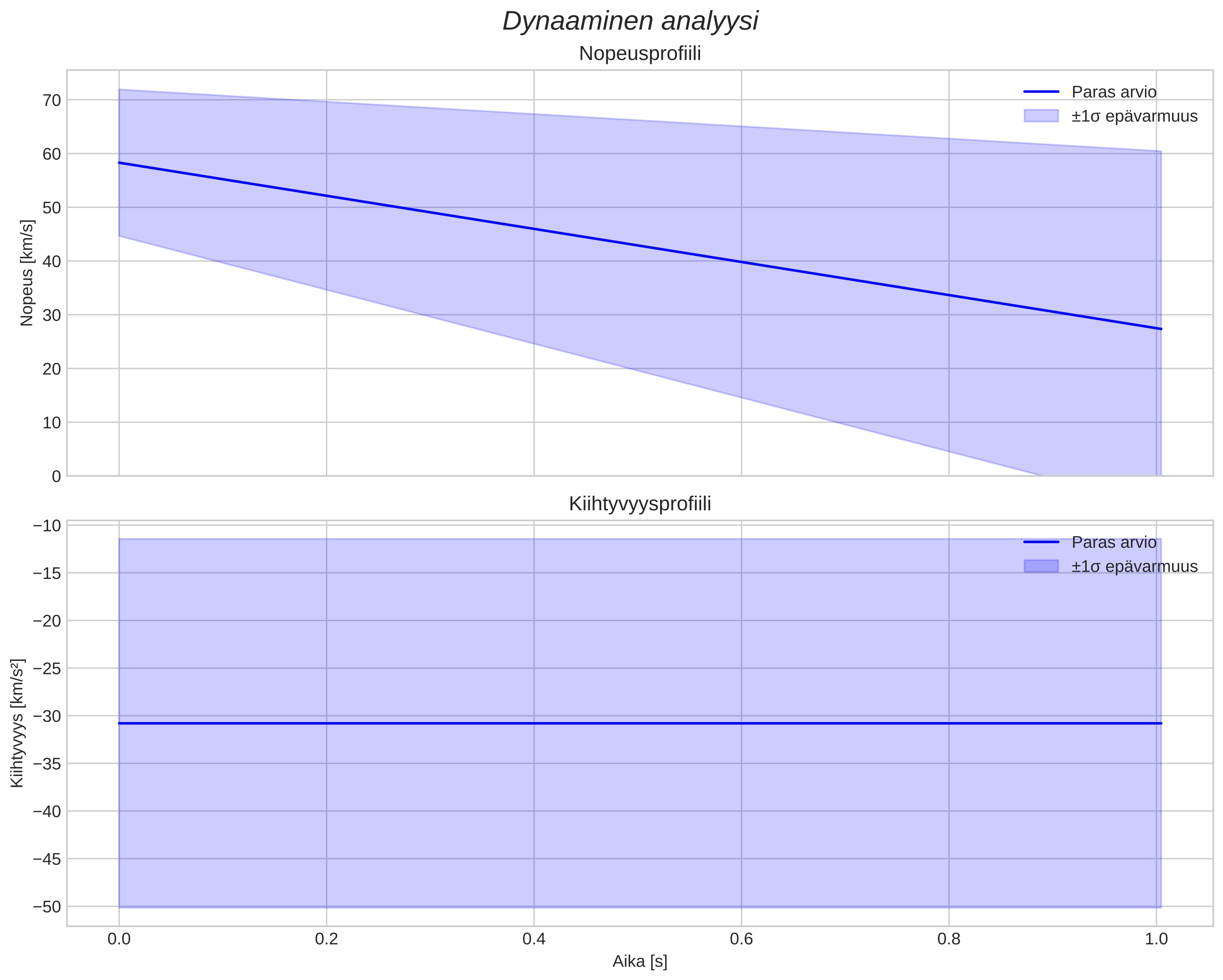 speed and acceleration
