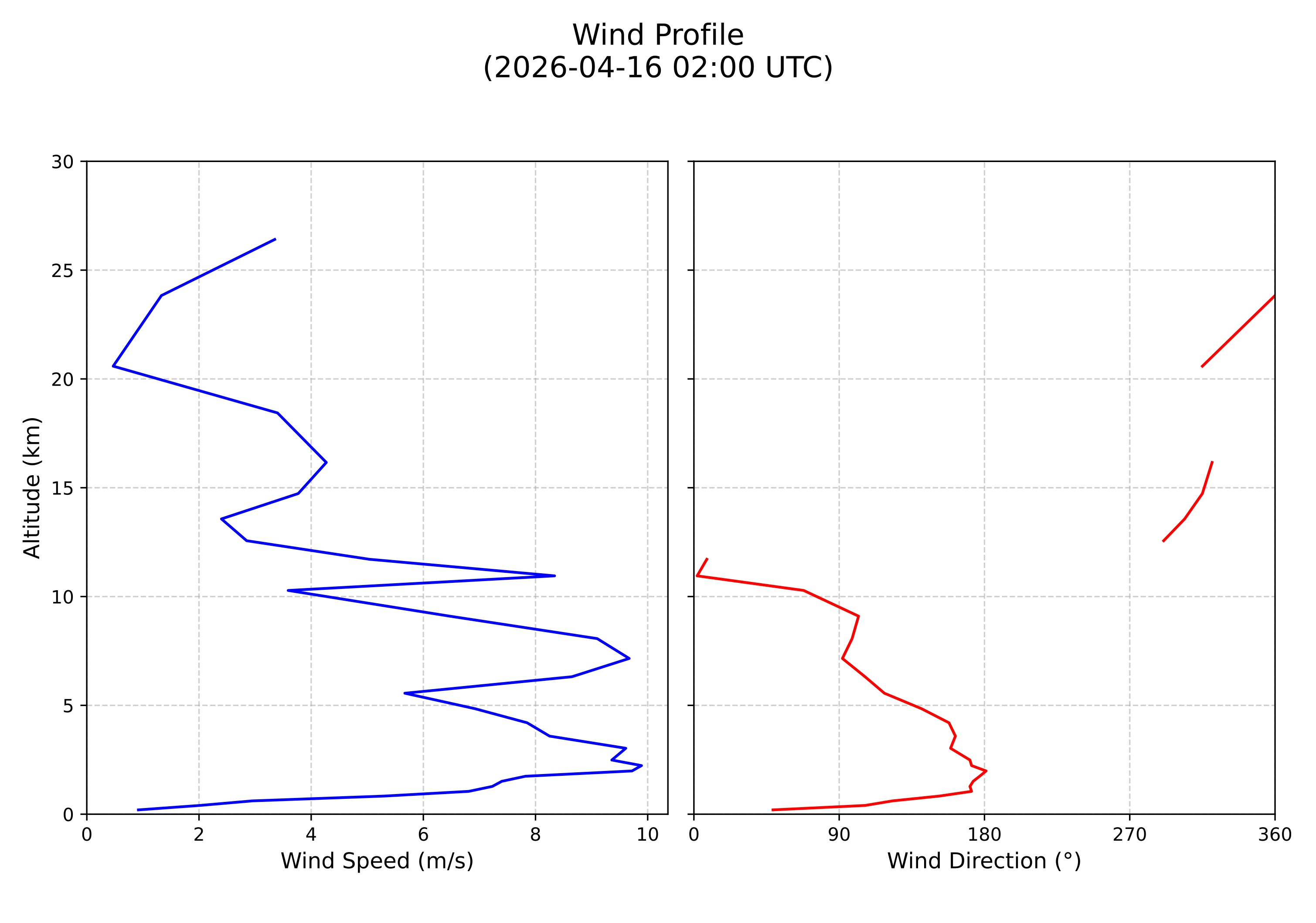 wind profile