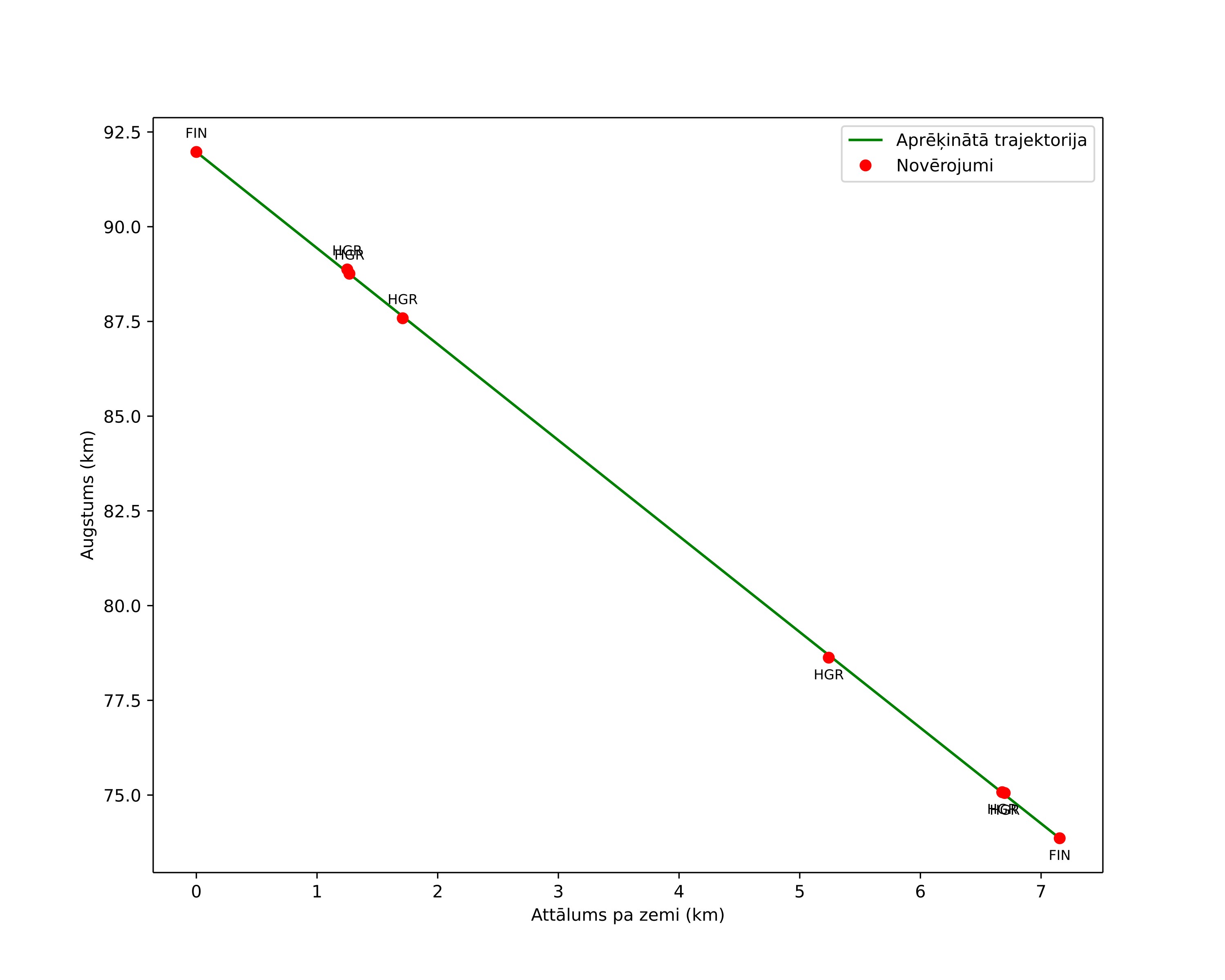 height profile