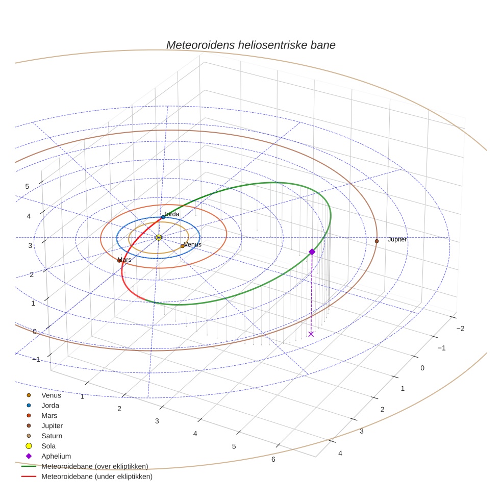 orbit plot