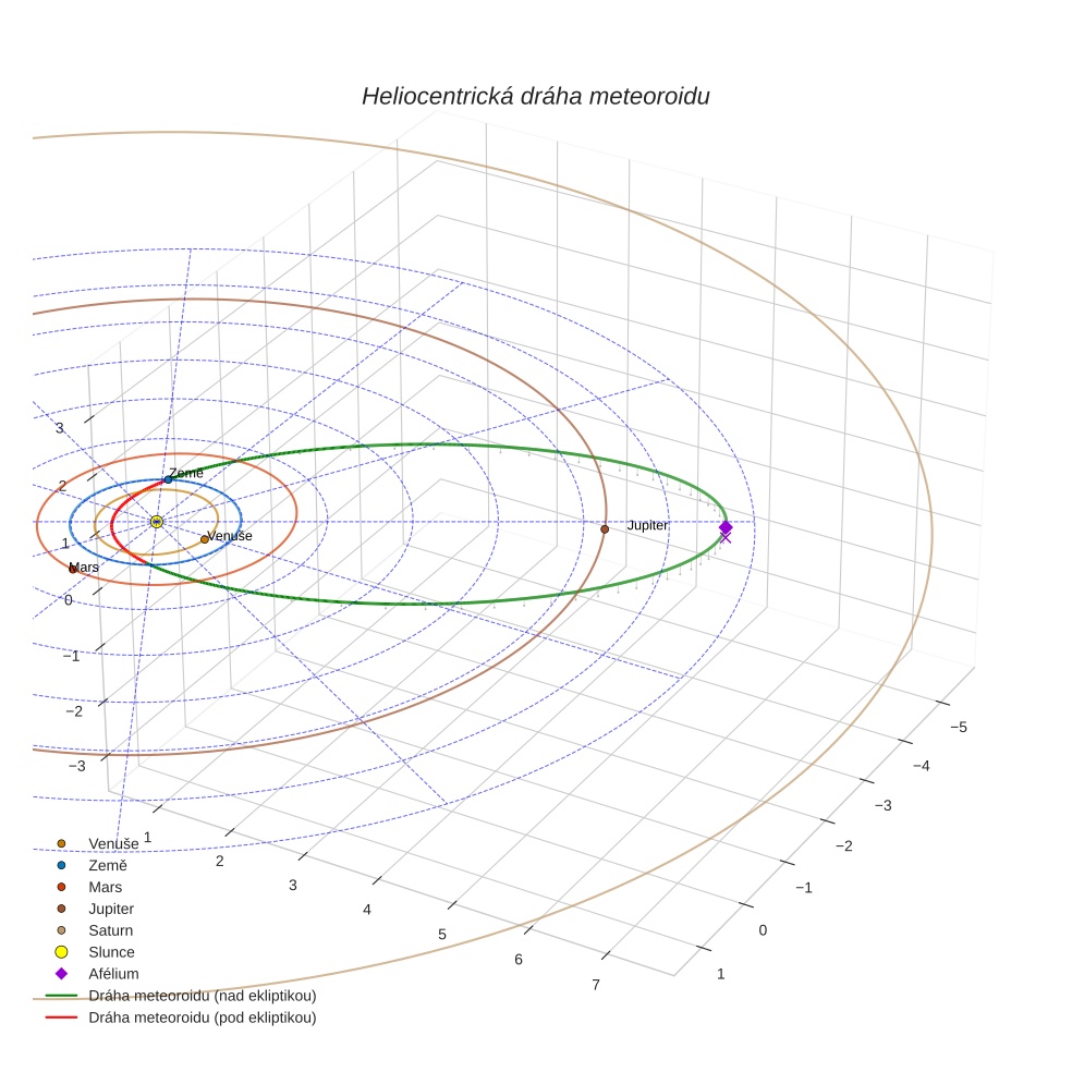 orbit plot