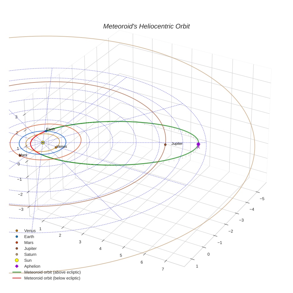 orbit plot