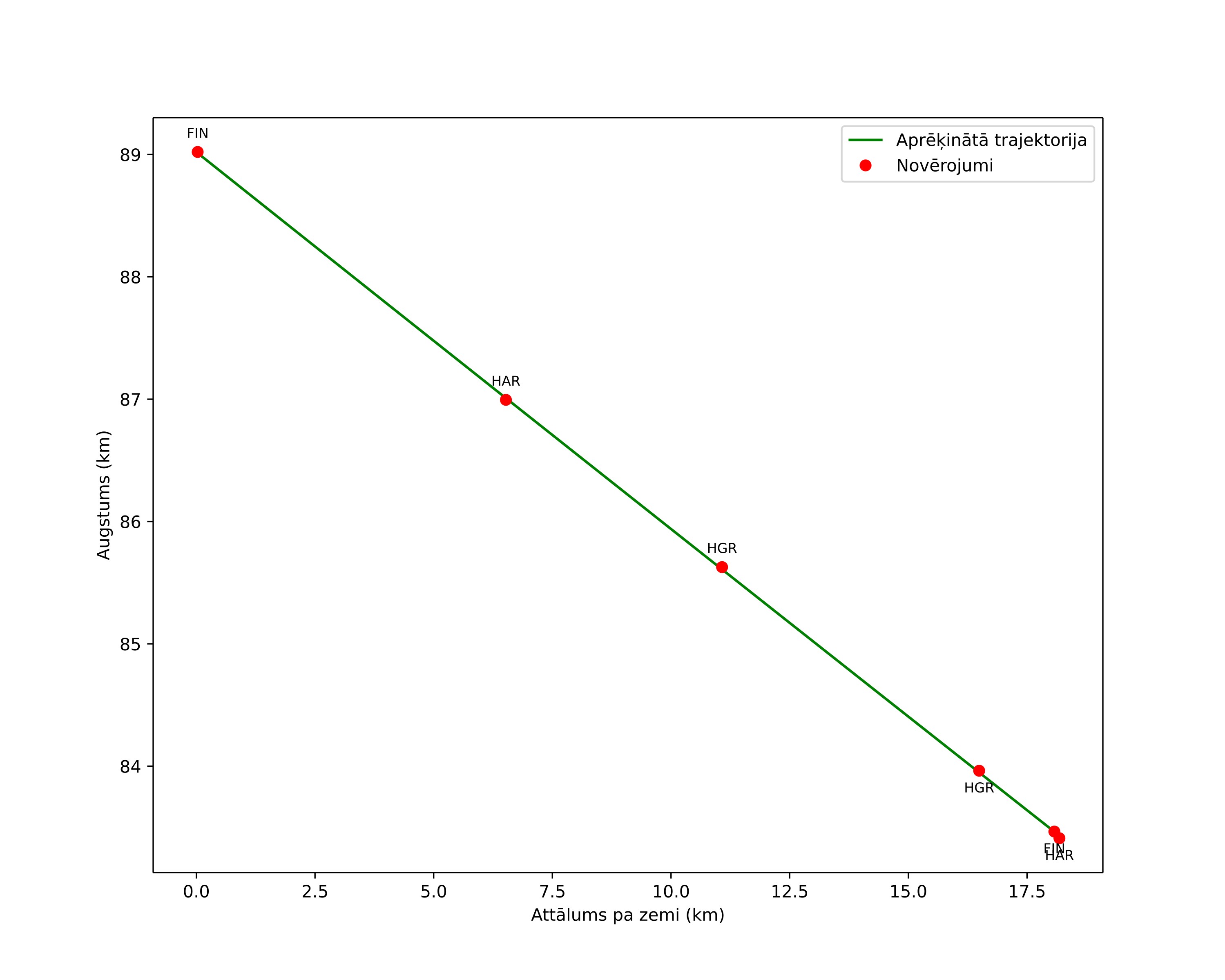 height profile