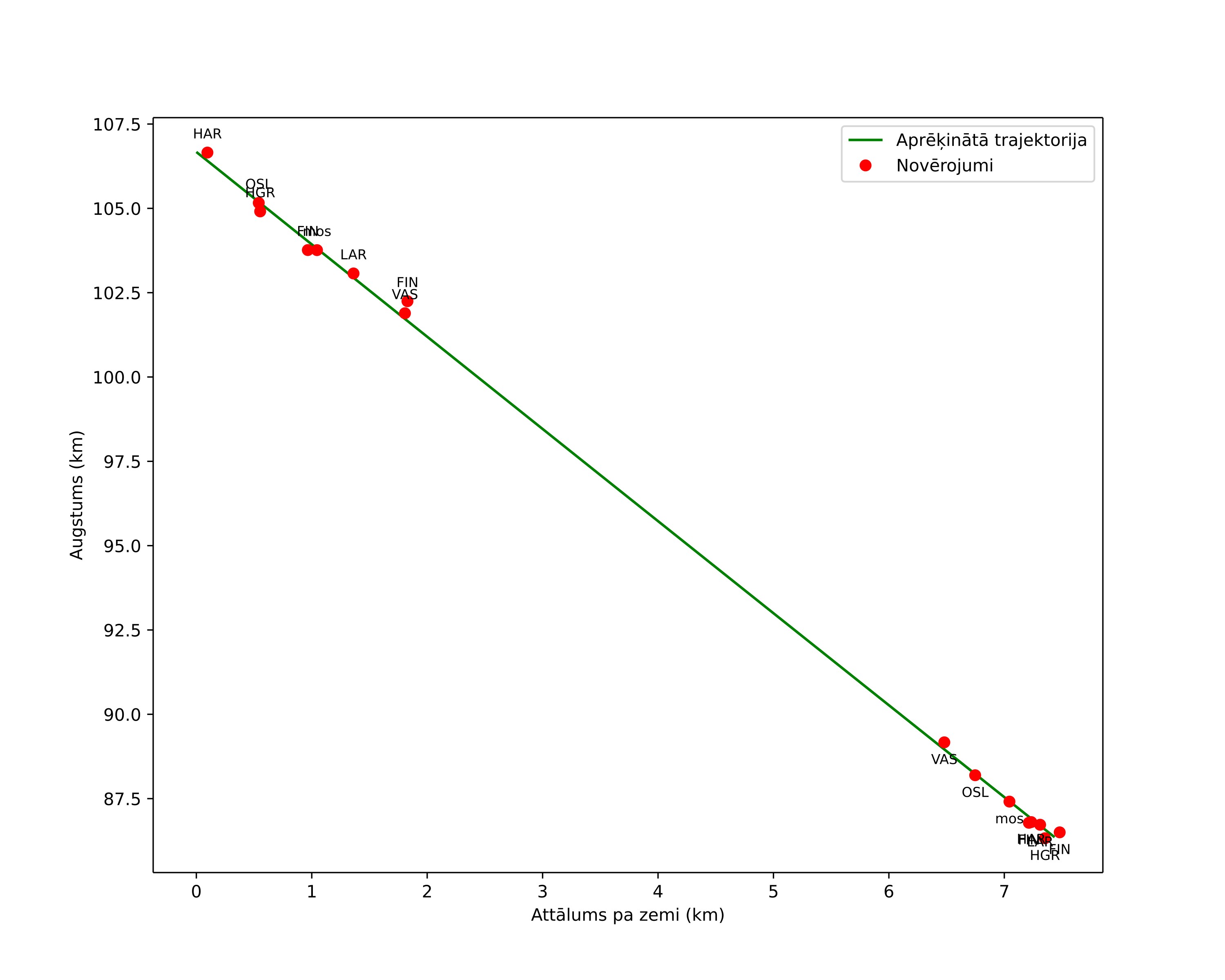 height profile