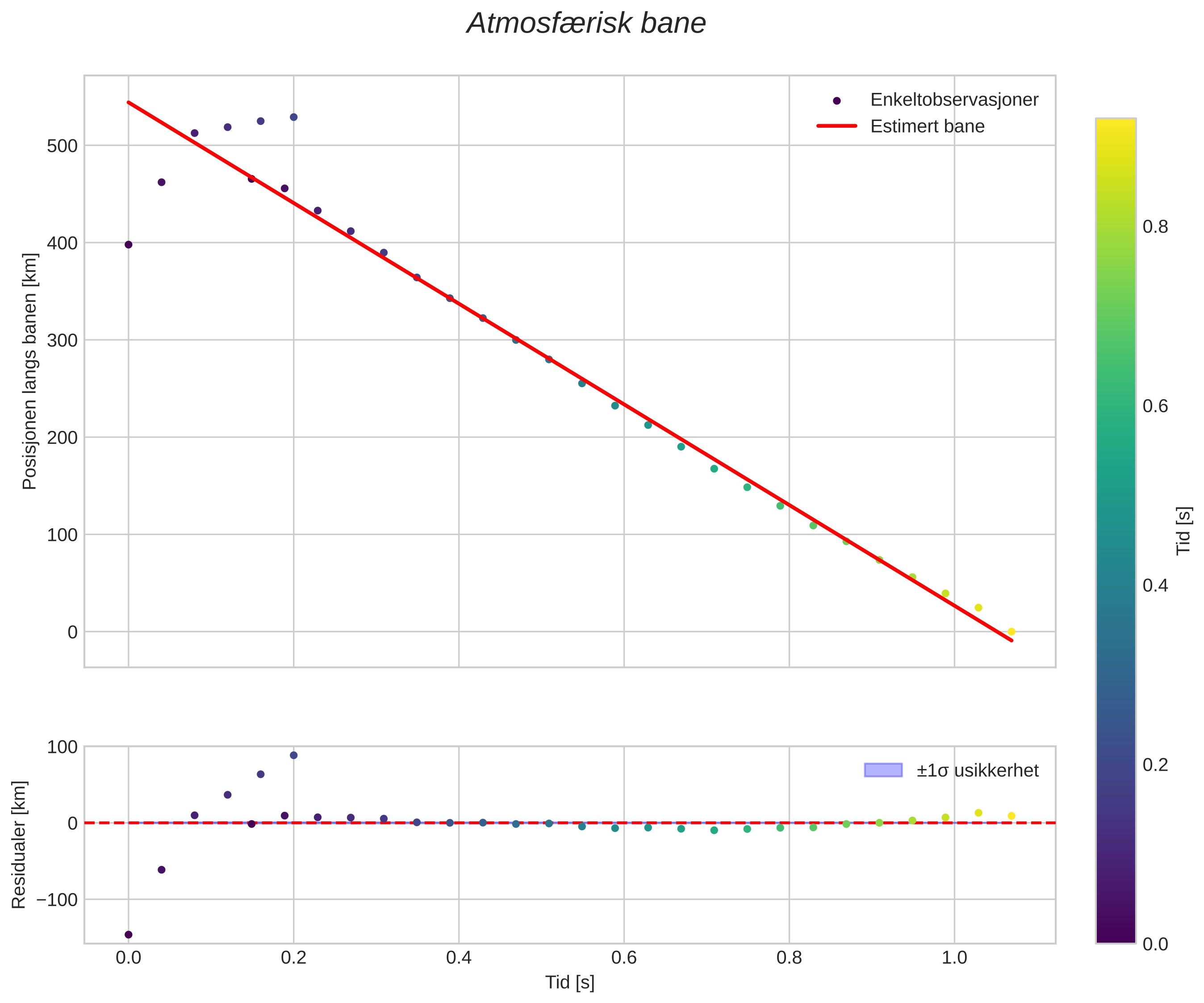 position vs time