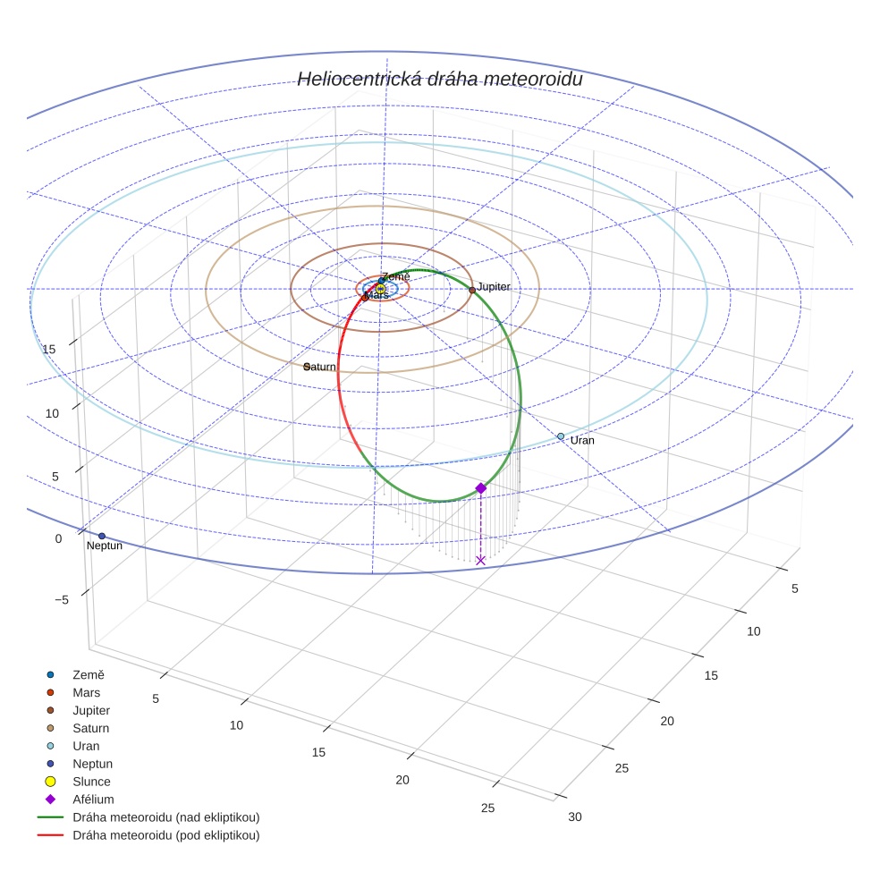orbit plot
