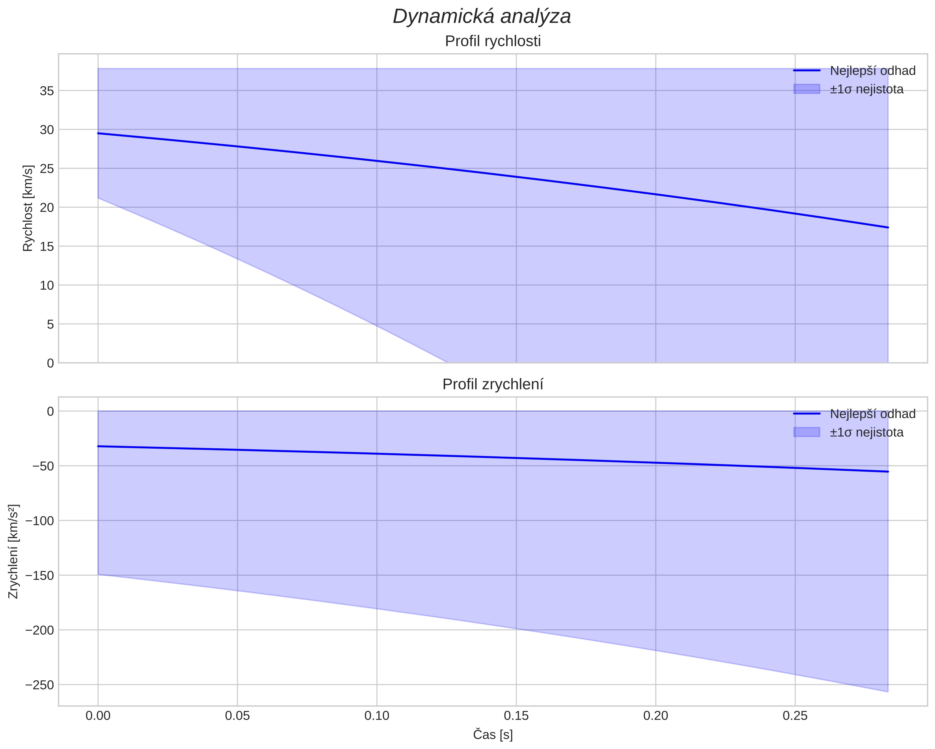 speed and acceleration