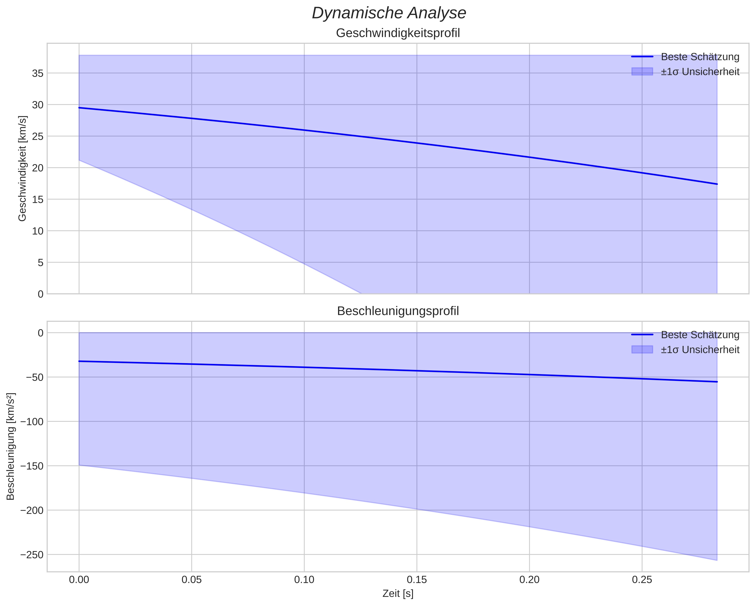 speed and acceleration