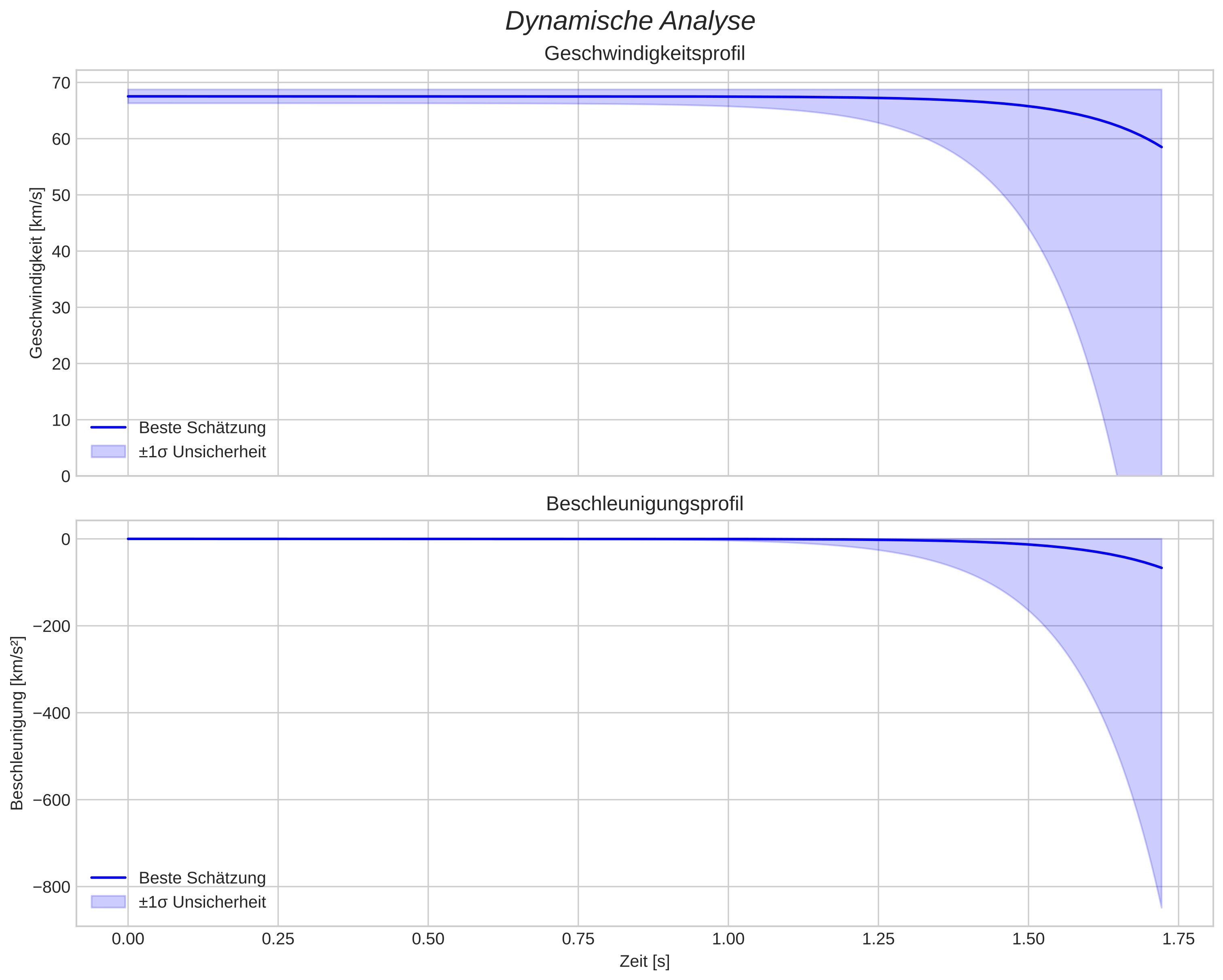 speed and acceleration