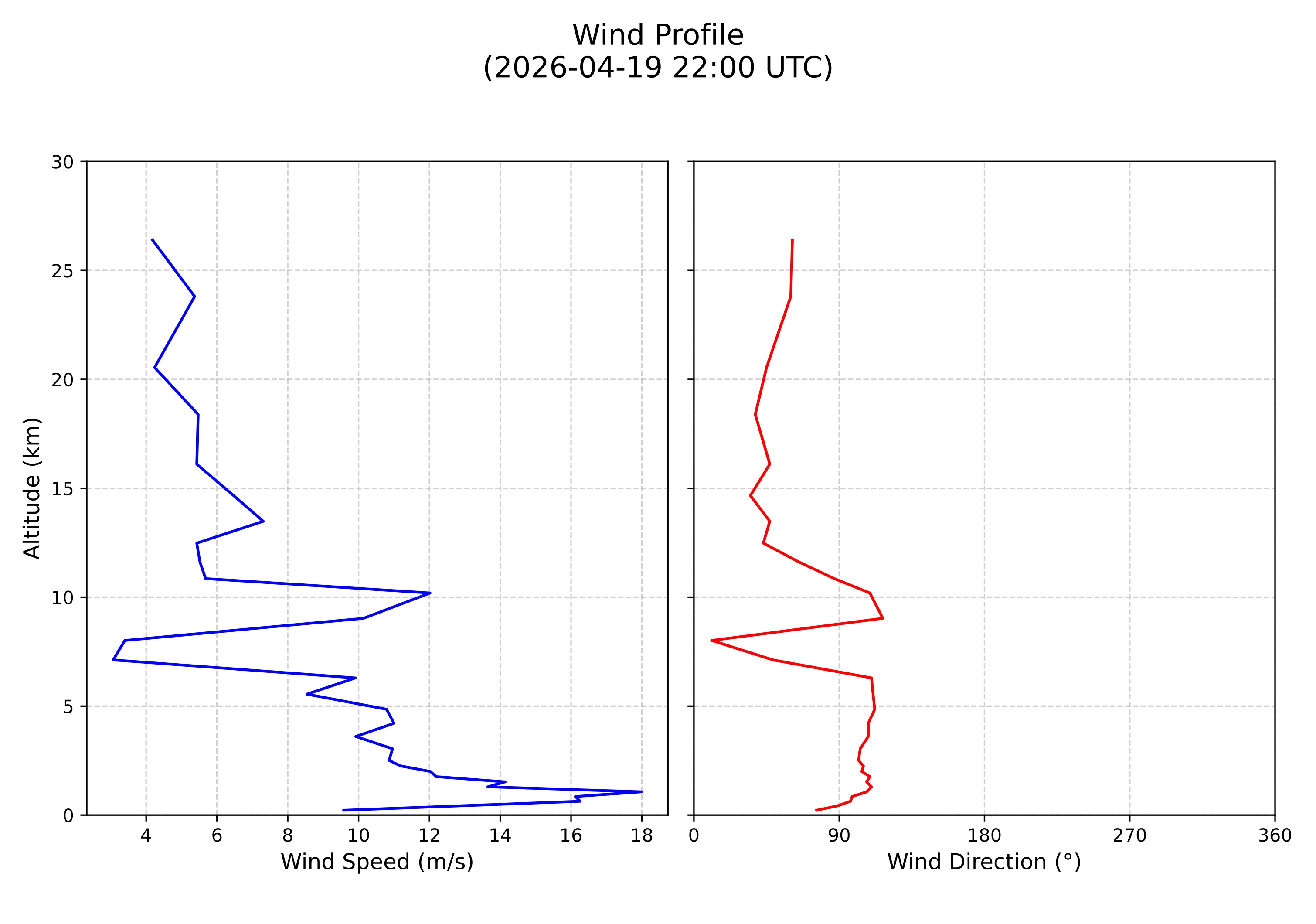 wind profile